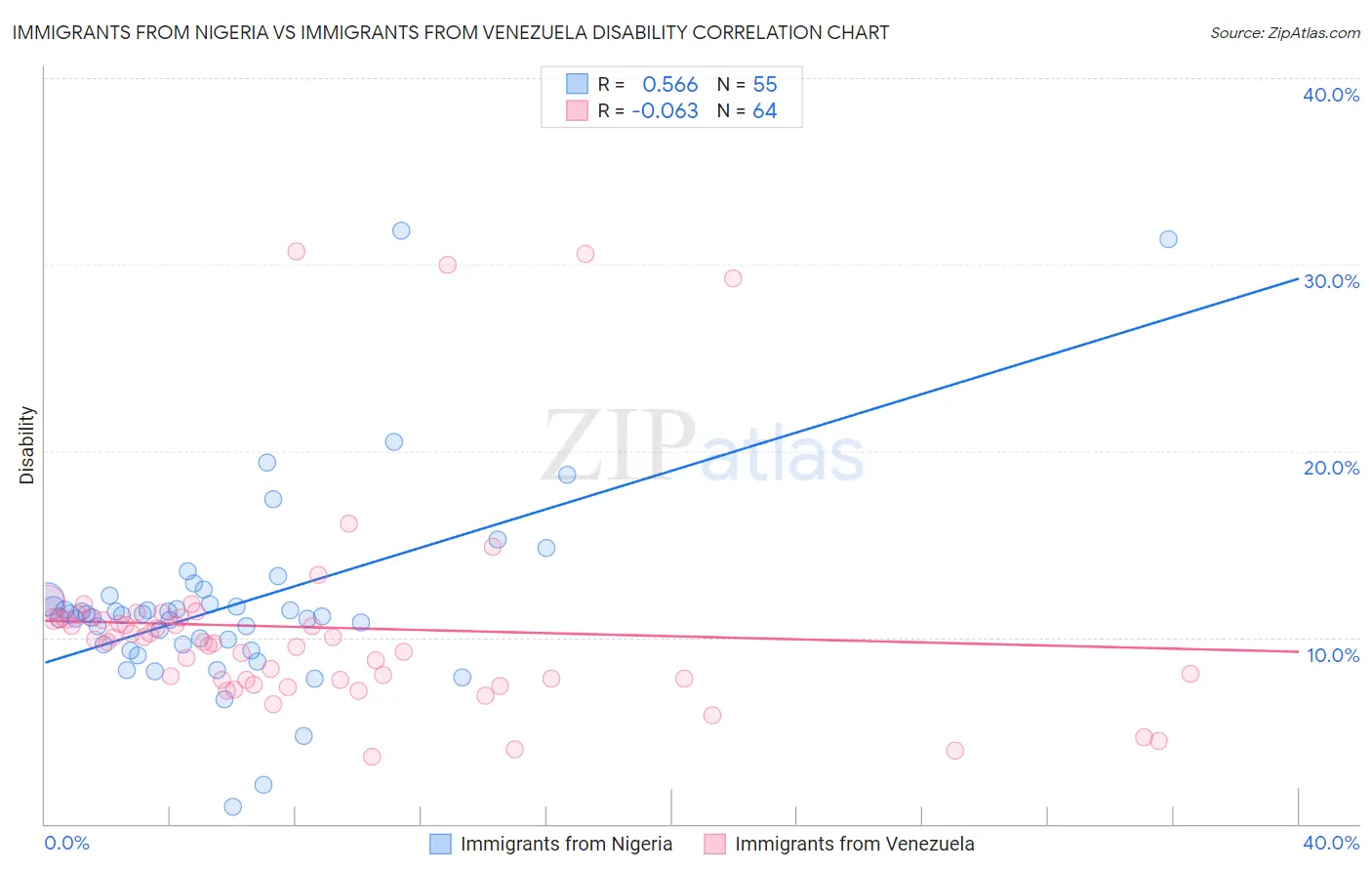 Immigrants from Nigeria vs Immigrants from Venezuela Disability