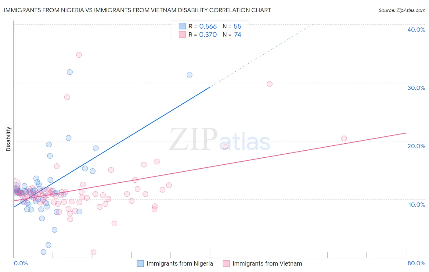 Immigrants from Nigeria vs Immigrants from Vietnam Disability