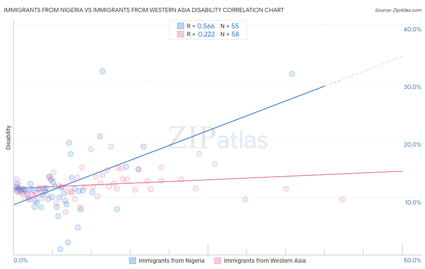Immigrants from Nigeria vs Immigrants from Western Asia Disability