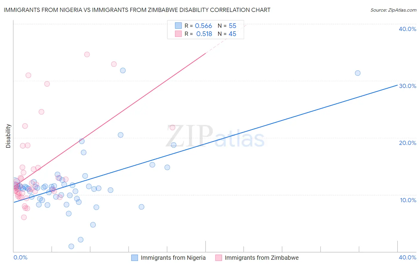 Immigrants from Nigeria vs Immigrants from Zimbabwe Disability