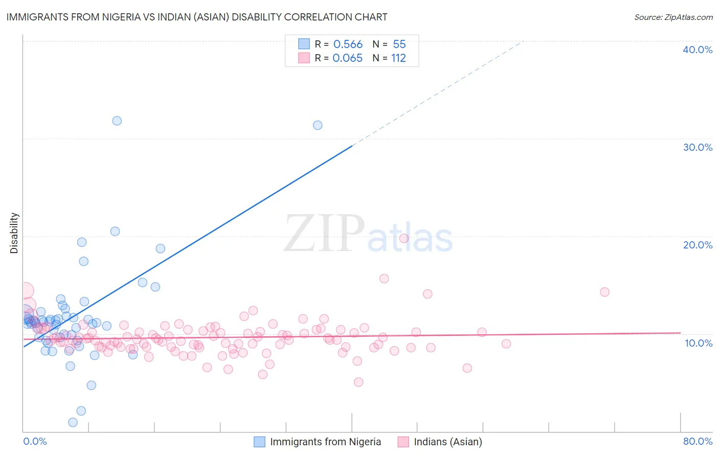 Immigrants from Nigeria vs Indian (Asian) Disability