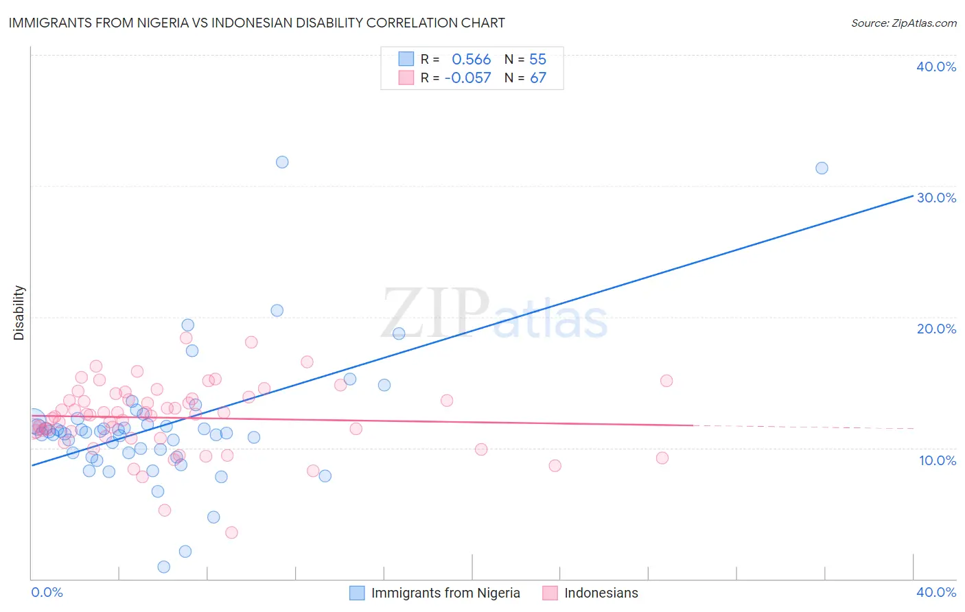 Immigrants from Nigeria vs Indonesian Disability