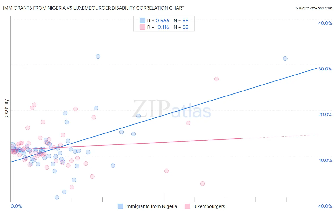 Immigrants from Nigeria vs Luxembourger Disability