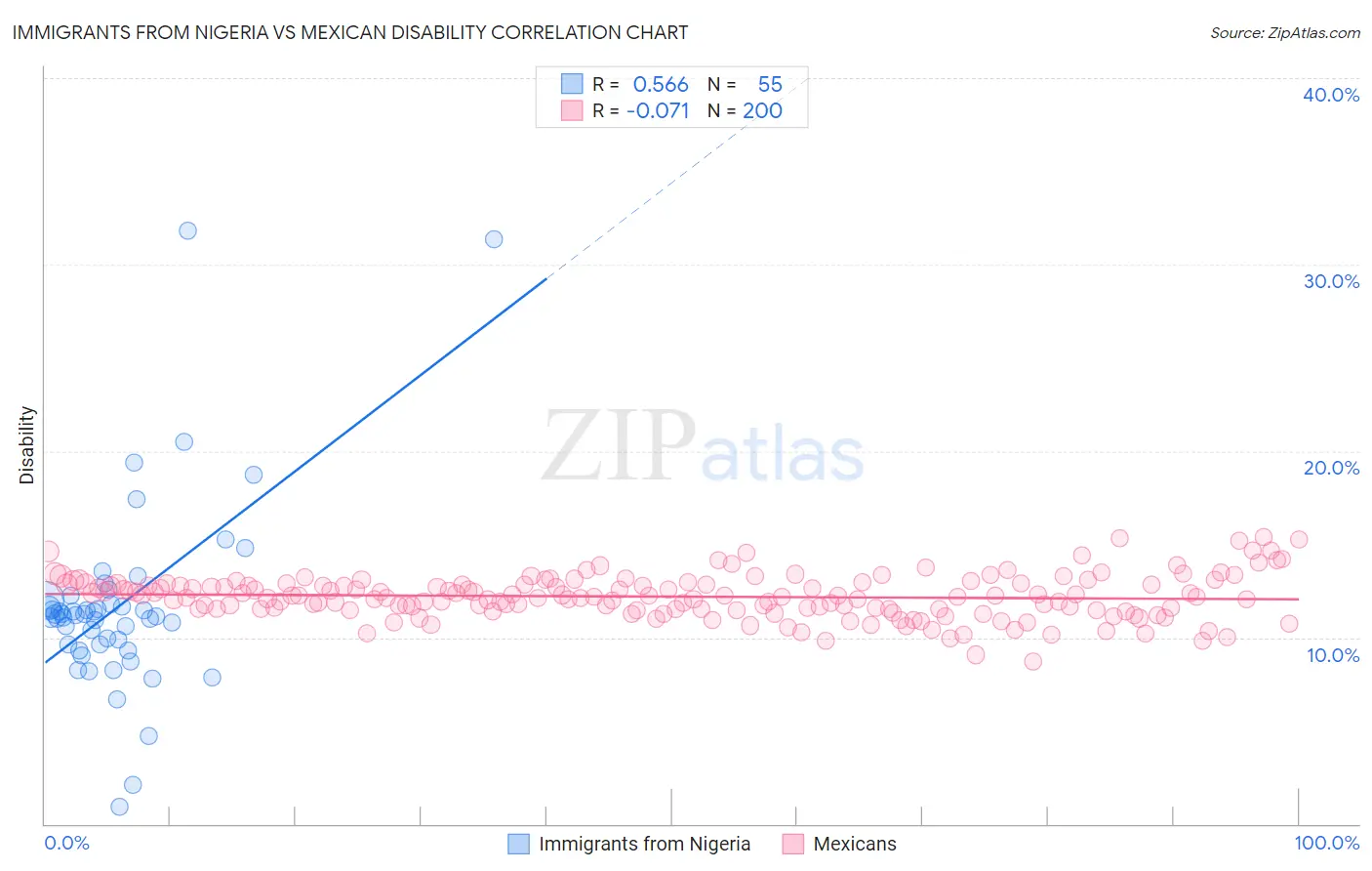 Immigrants from Nigeria vs Mexican Disability