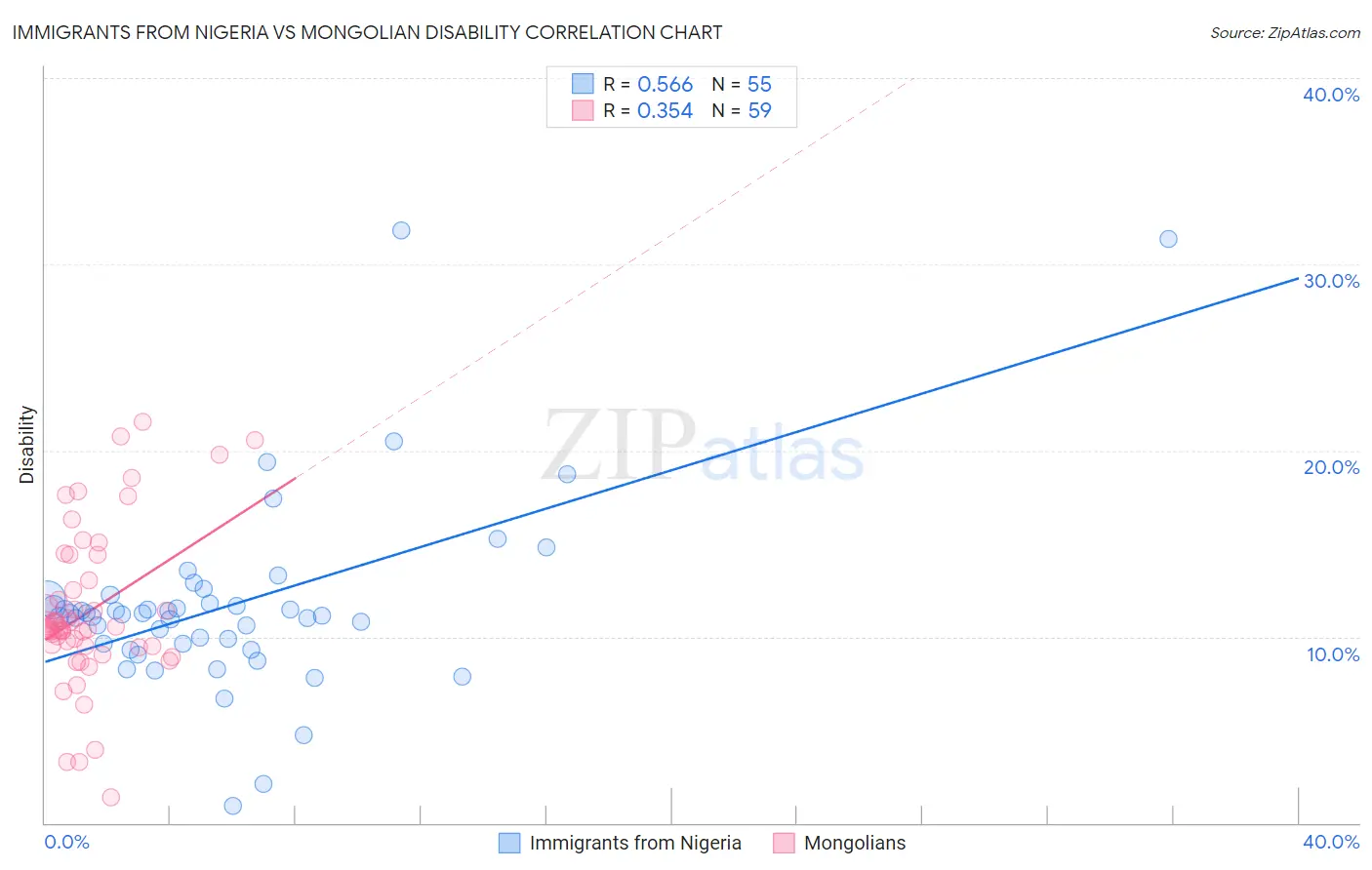 Immigrants from Nigeria vs Mongolian Disability
