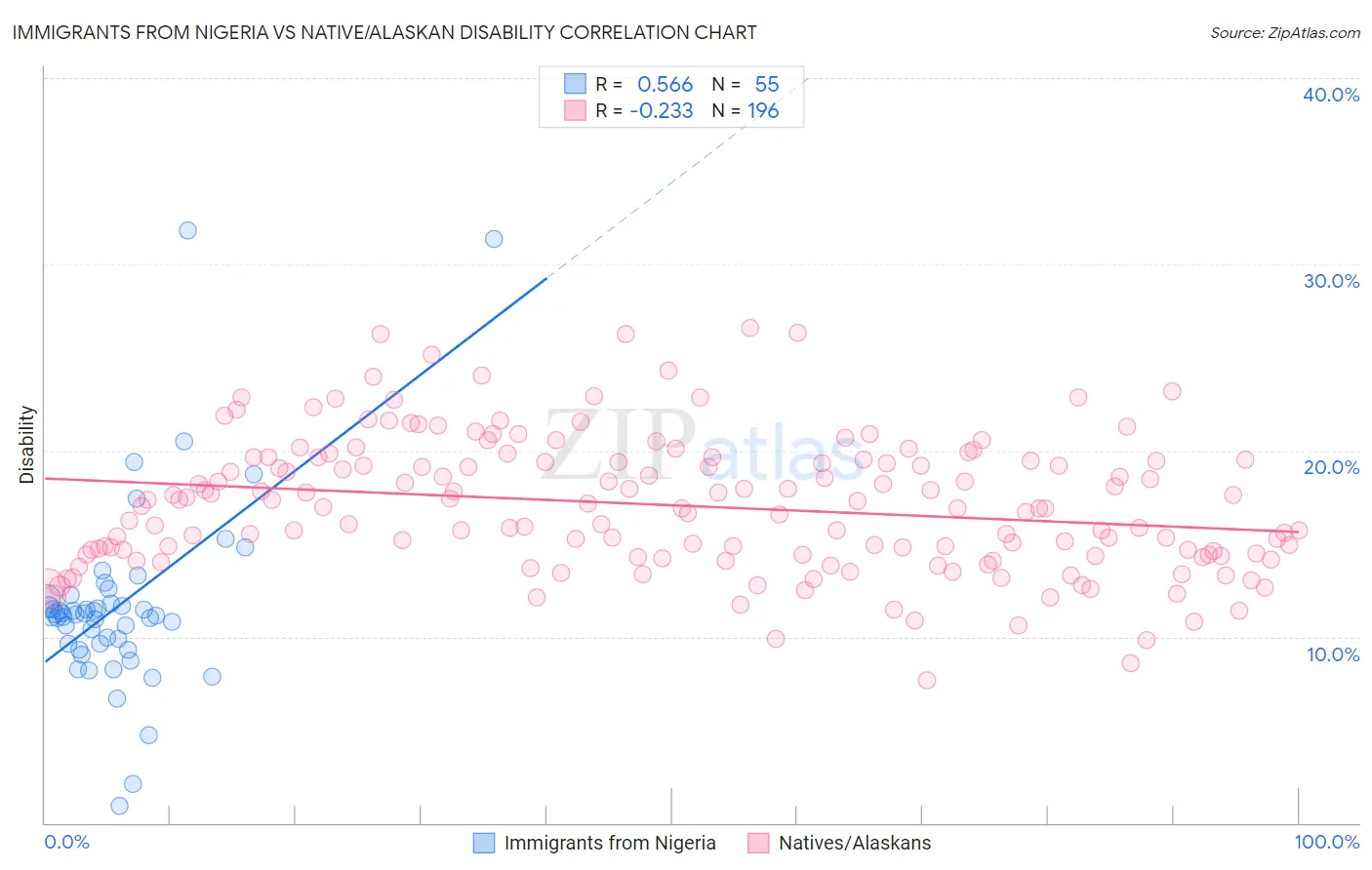 Immigrants from Nigeria vs Native/Alaskan Disability
