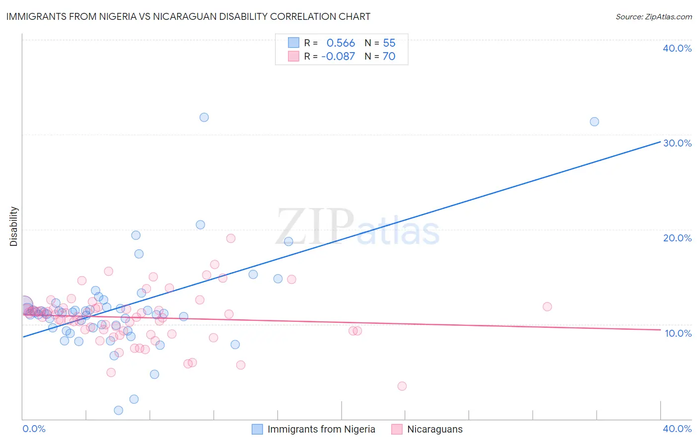 Immigrants from Nigeria vs Nicaraguan Disability