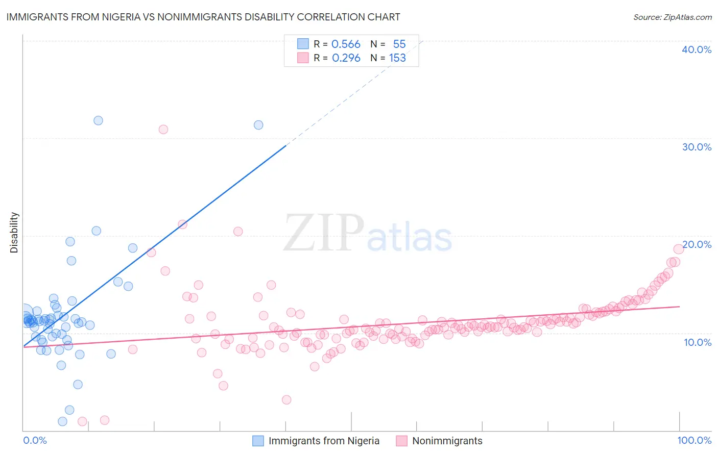 Immigrants from Nigeria vs Nonimmigrants Disability