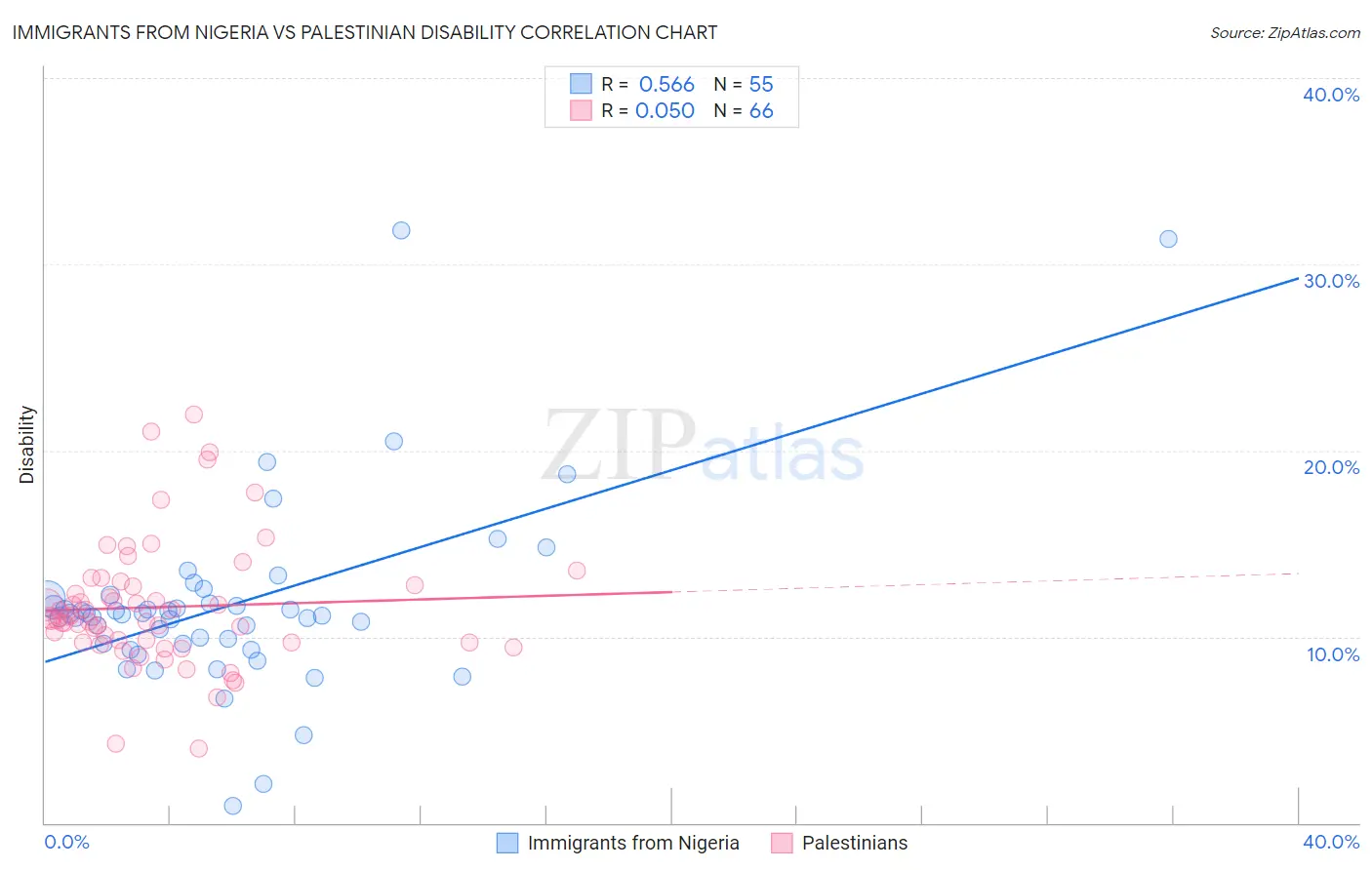 Immigrants from Nigeria vs Palestinian Disability