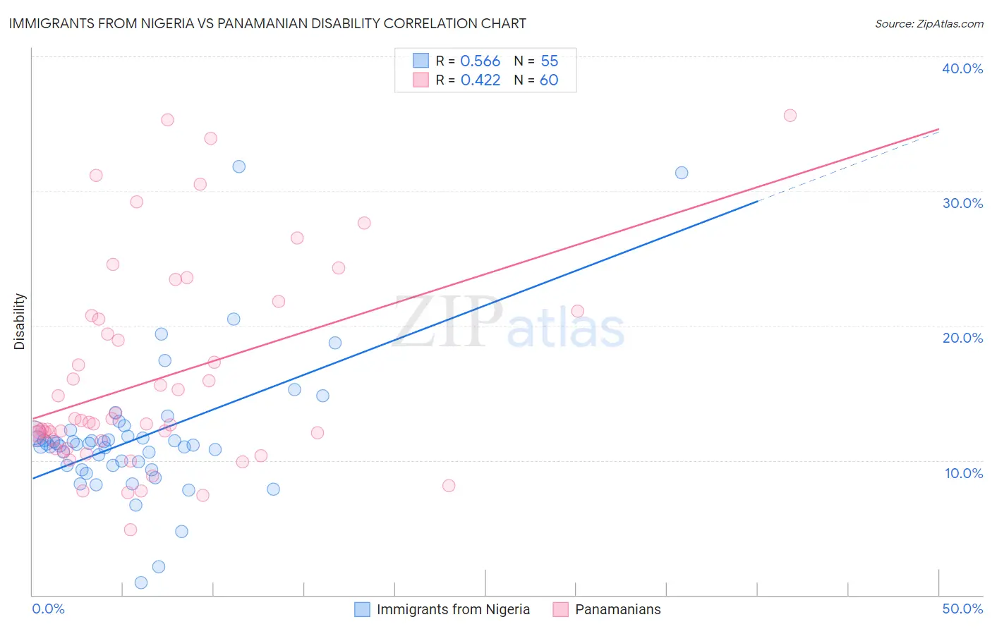 Immigrants from Nigeria vs Panamanian Disability