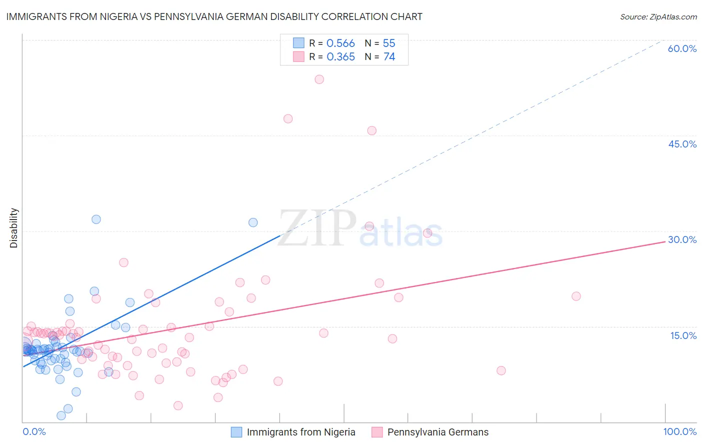 Immigrants from Nigeria vs Pennsylvania German Disability