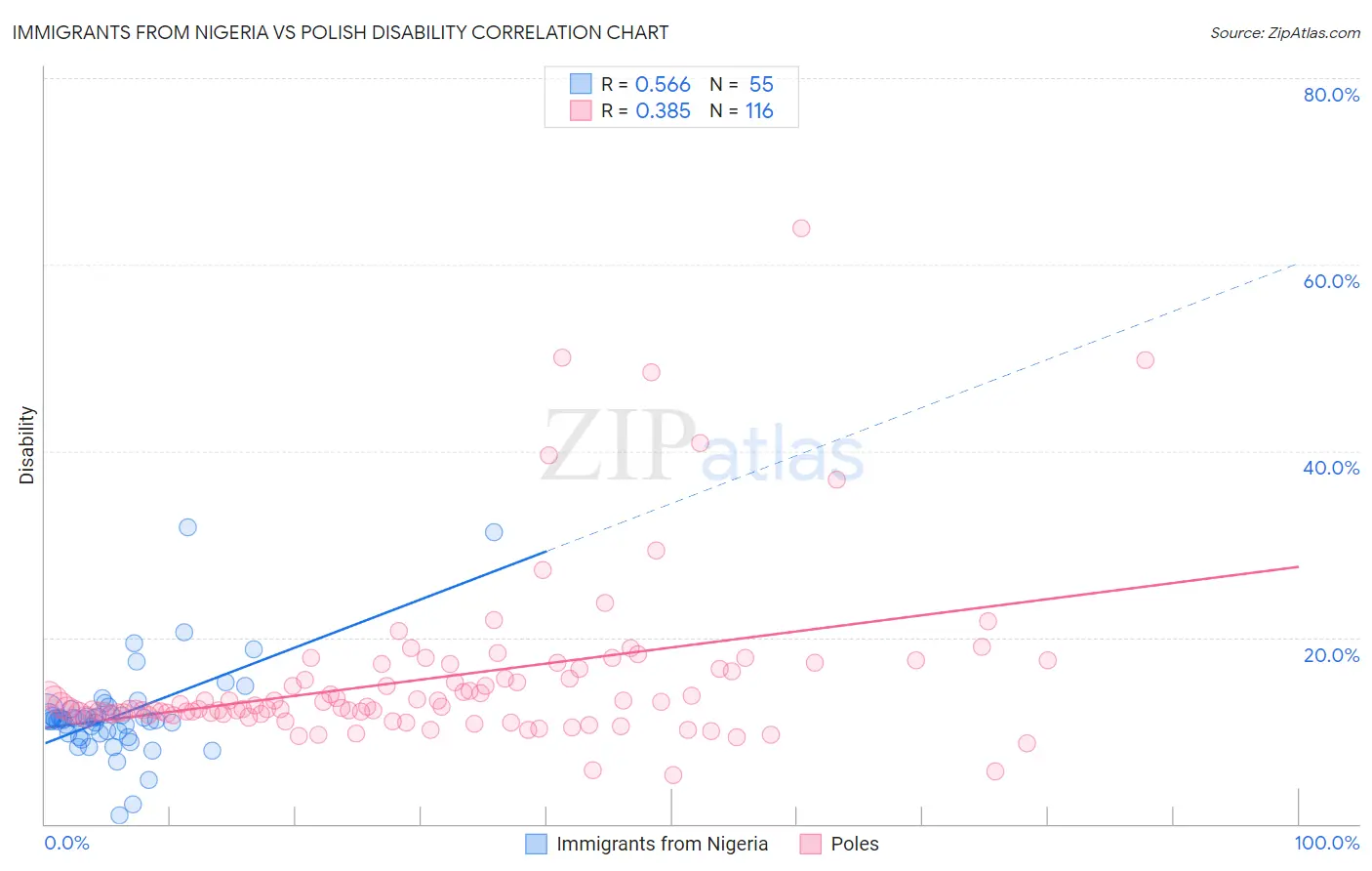 Immigrants from Nigeria vs Polish Disability