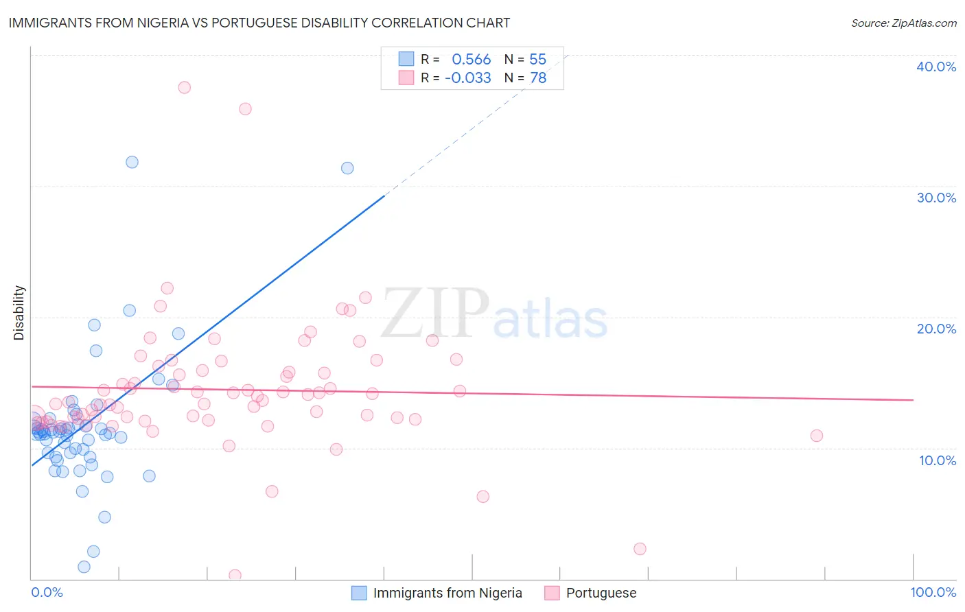 Immigrants from Nigeria vs Portuguese Disability