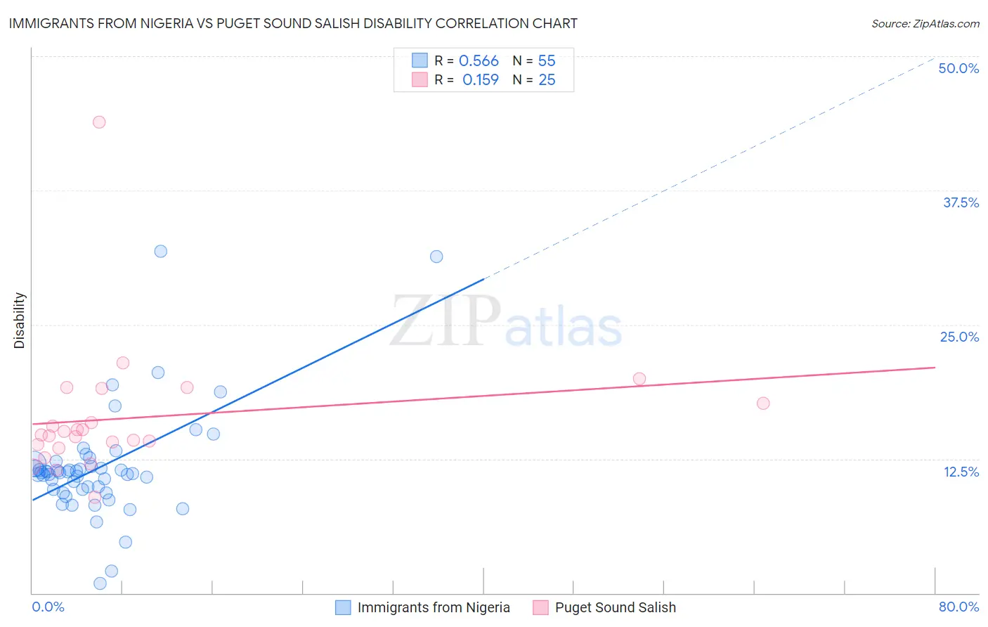 Immigrants from Nigeria vs Puget Sound Salish Disability