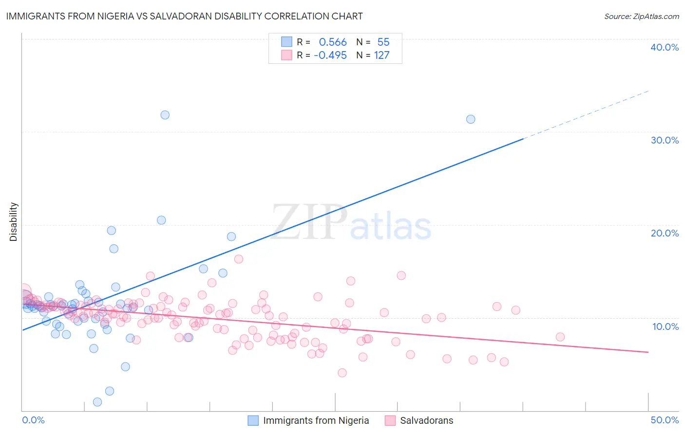 Immigrants from Nigeria vs Salvadoran Disability