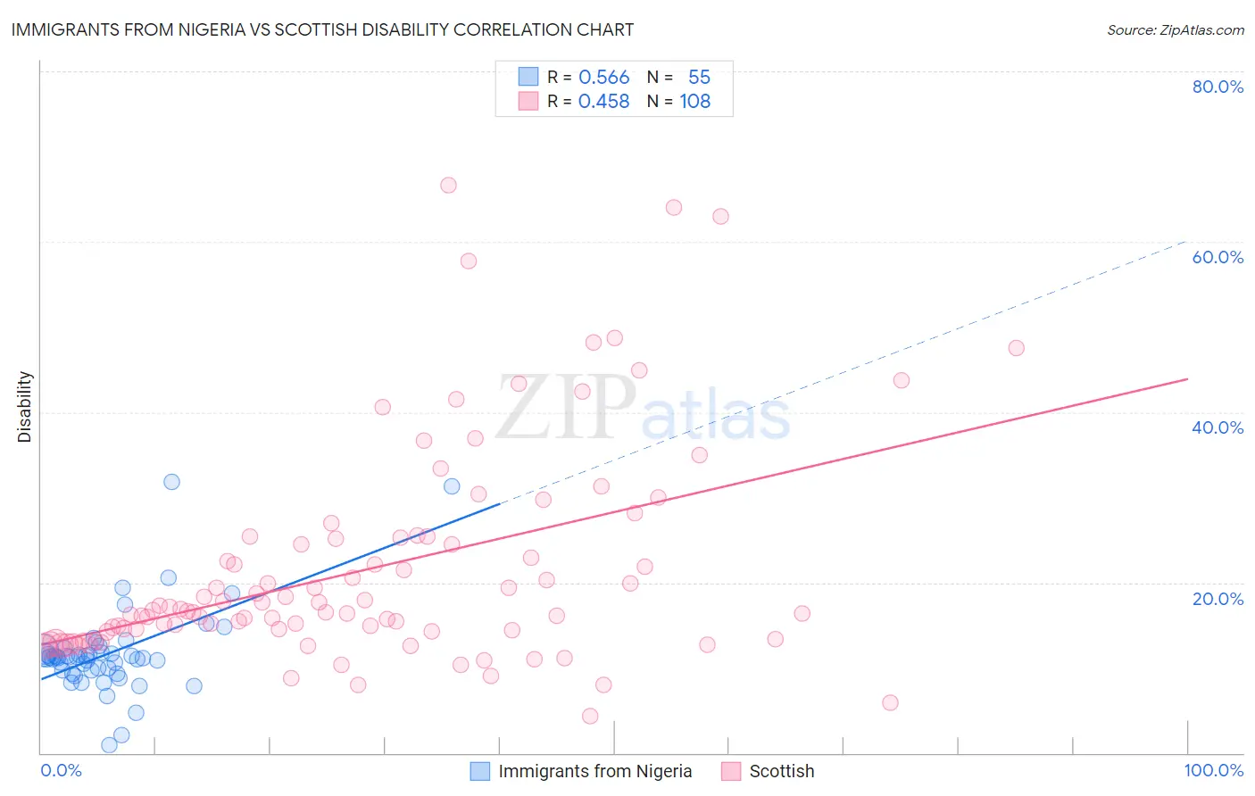 Immigrants from Nigeria vs Scottish Disability