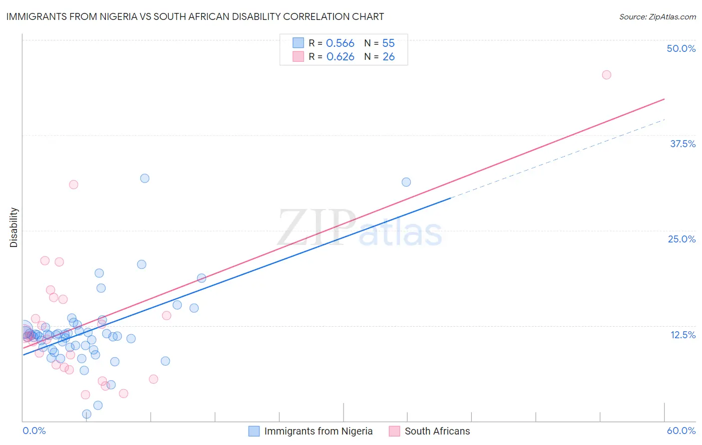 Immigrants from Nigeria vs South African Disability