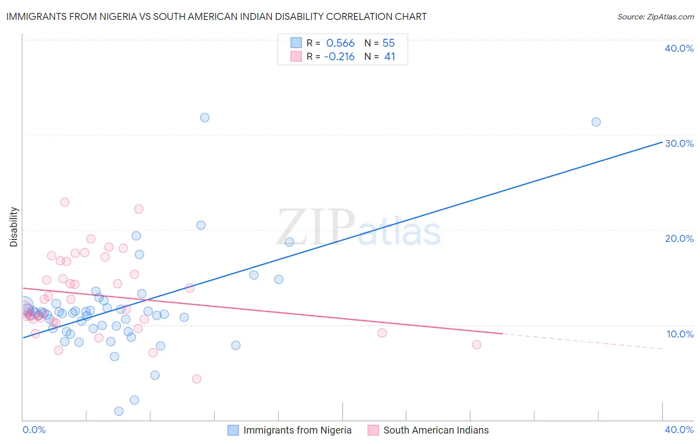 Immigrants from Nigeria vs South American Indian Disability