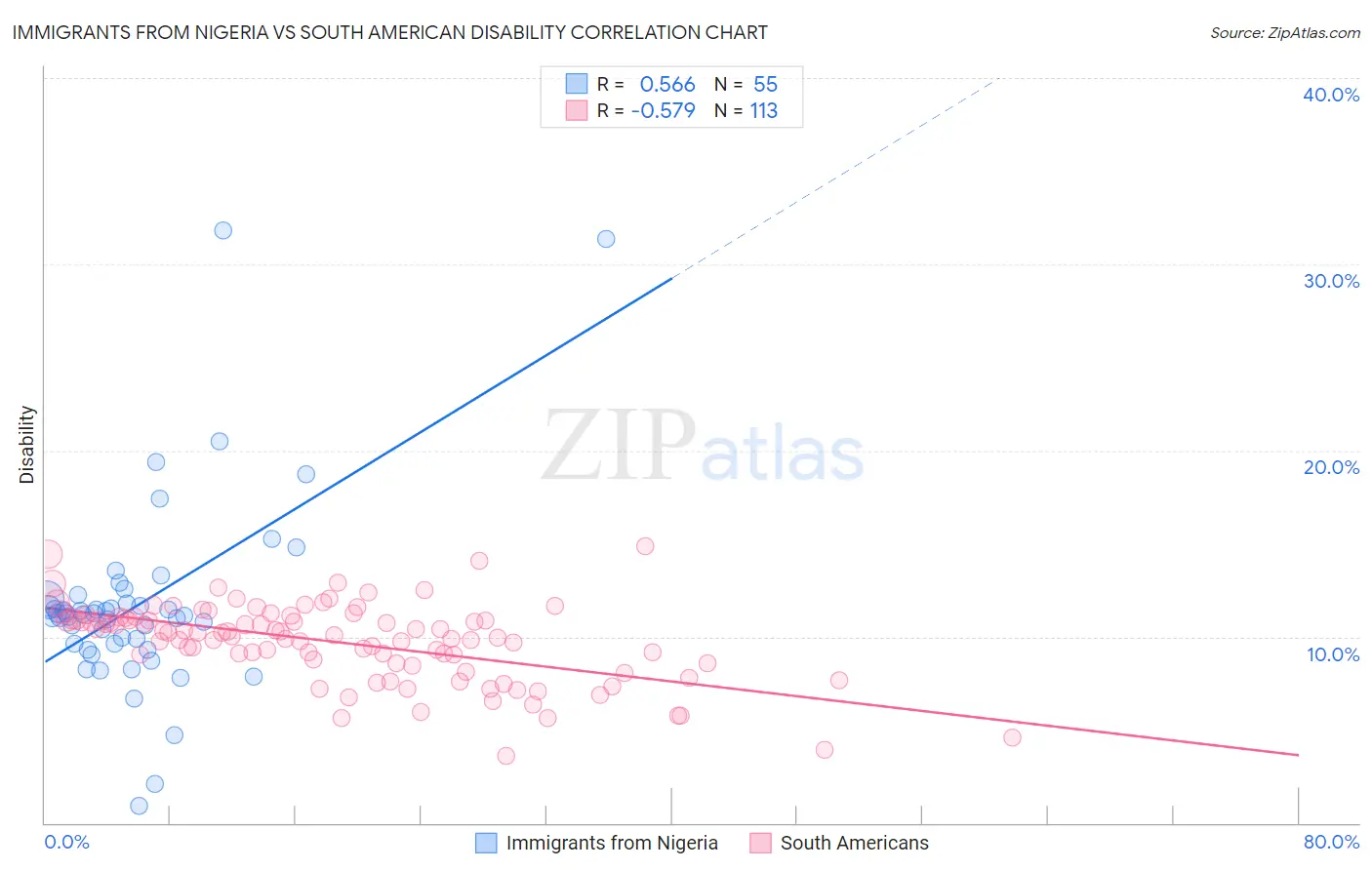 Immigrants from Nigeria vs South American Disability