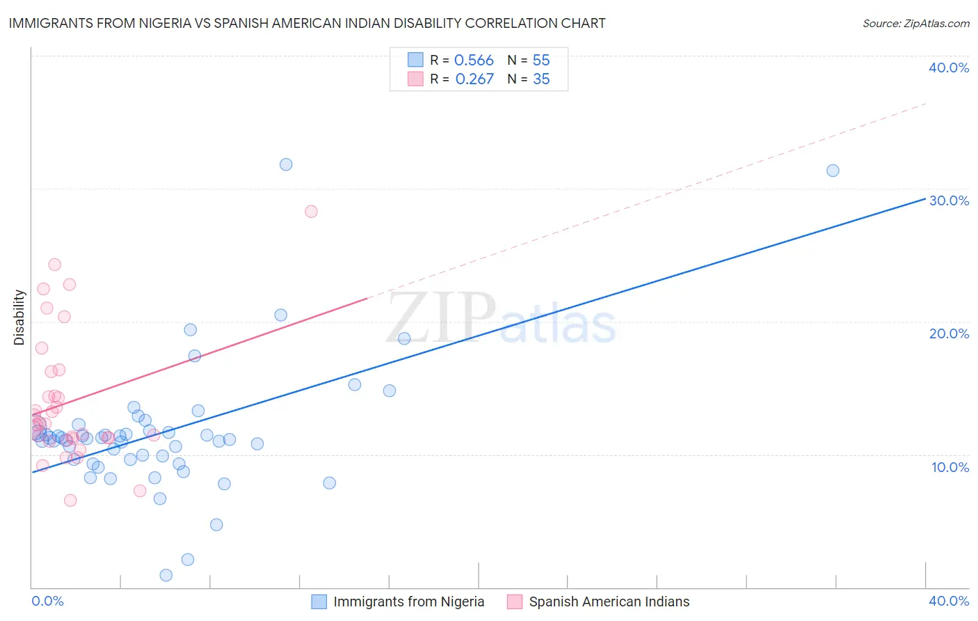 Immigrants from Nigeria vs Spanish American Indian Disability