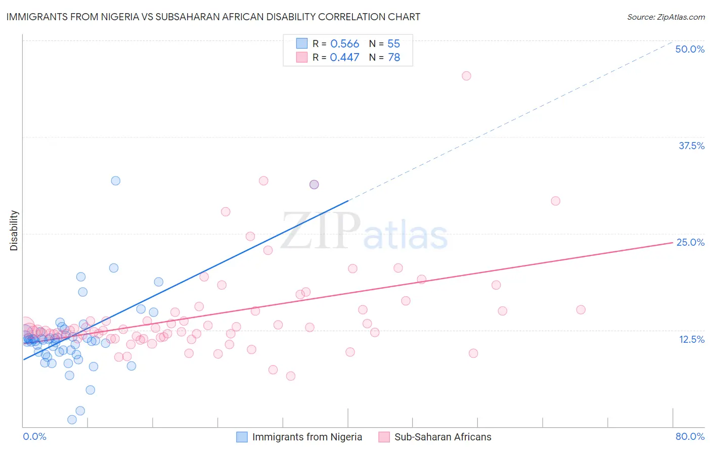 Immigrants from Nigeria vs Subsaharan African Disability