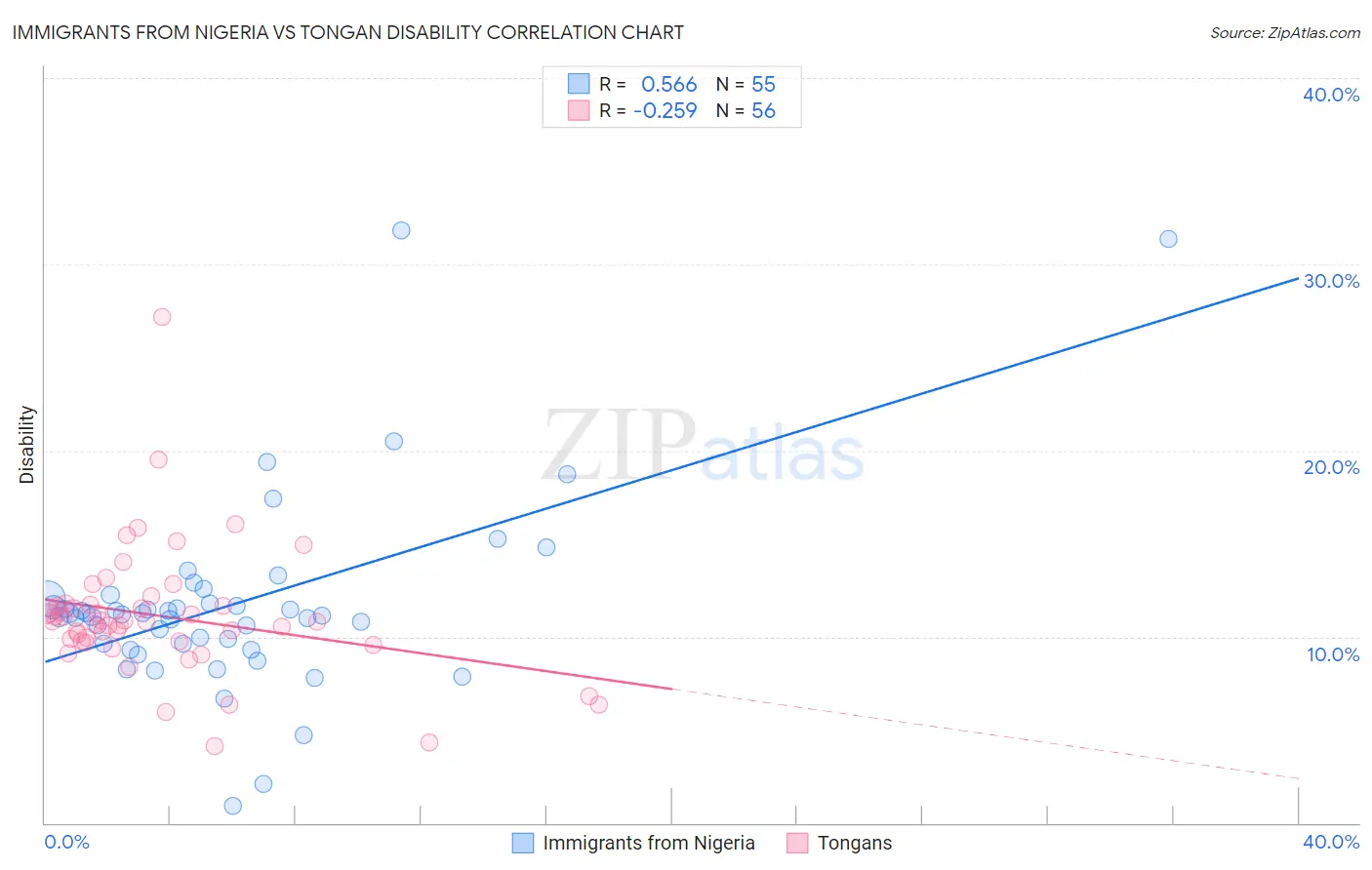 Immigrants from Nigeria vs Tongan Disability