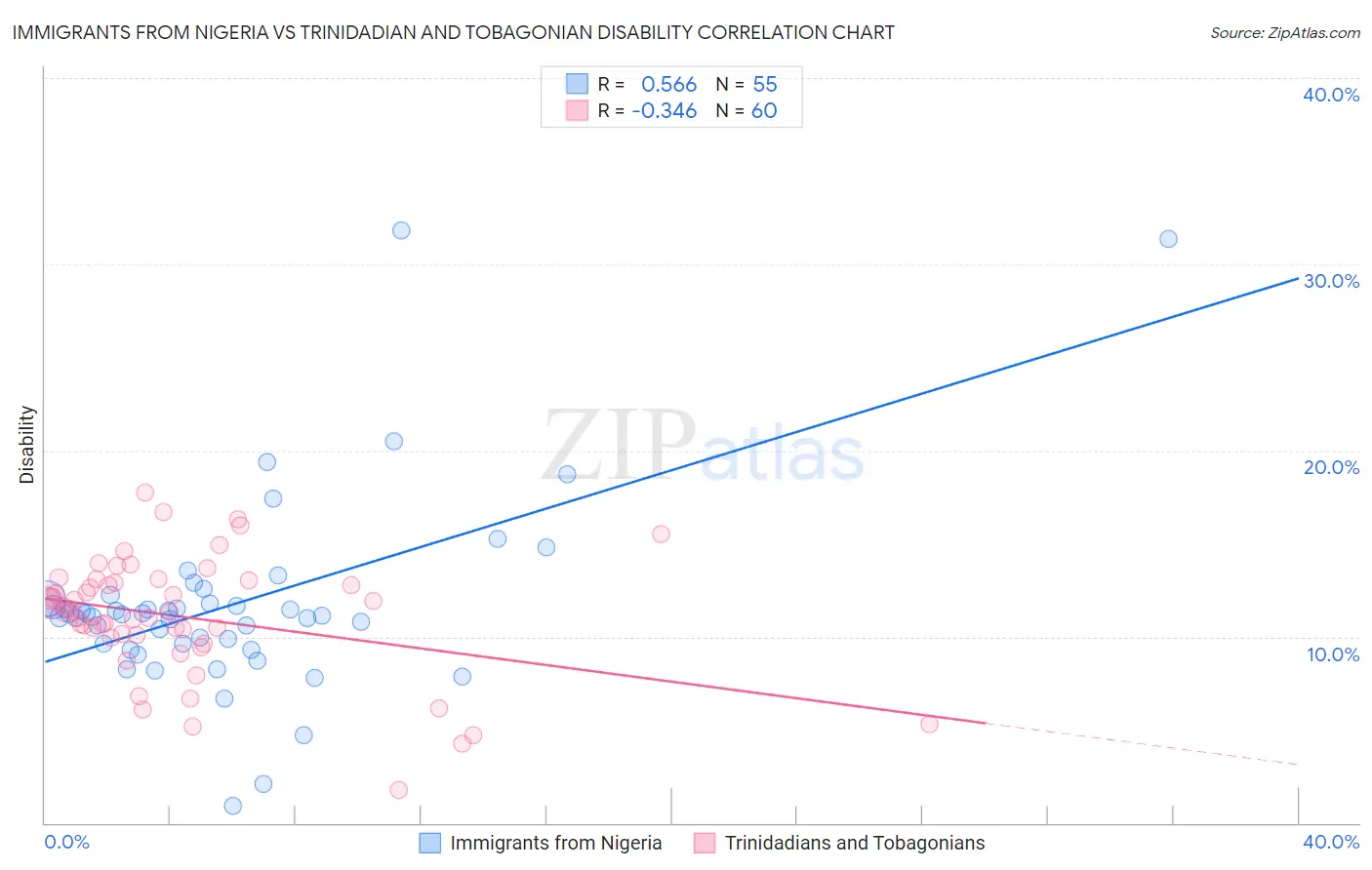 Immigrants from Nigeria vs Trinidadian and Tobagonian Disability