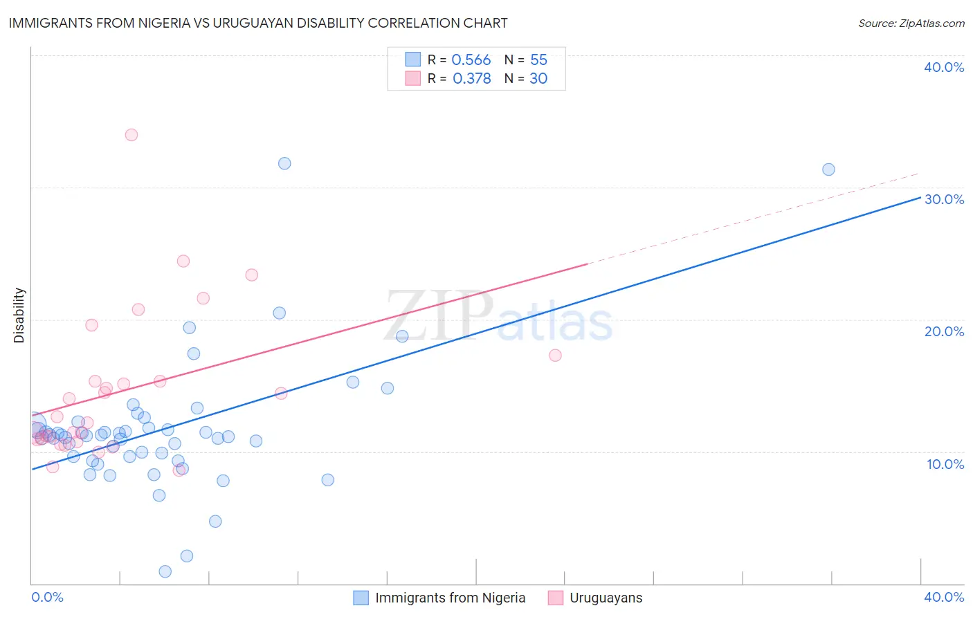Immigrants from Nigeria vs Uruguayan Disability