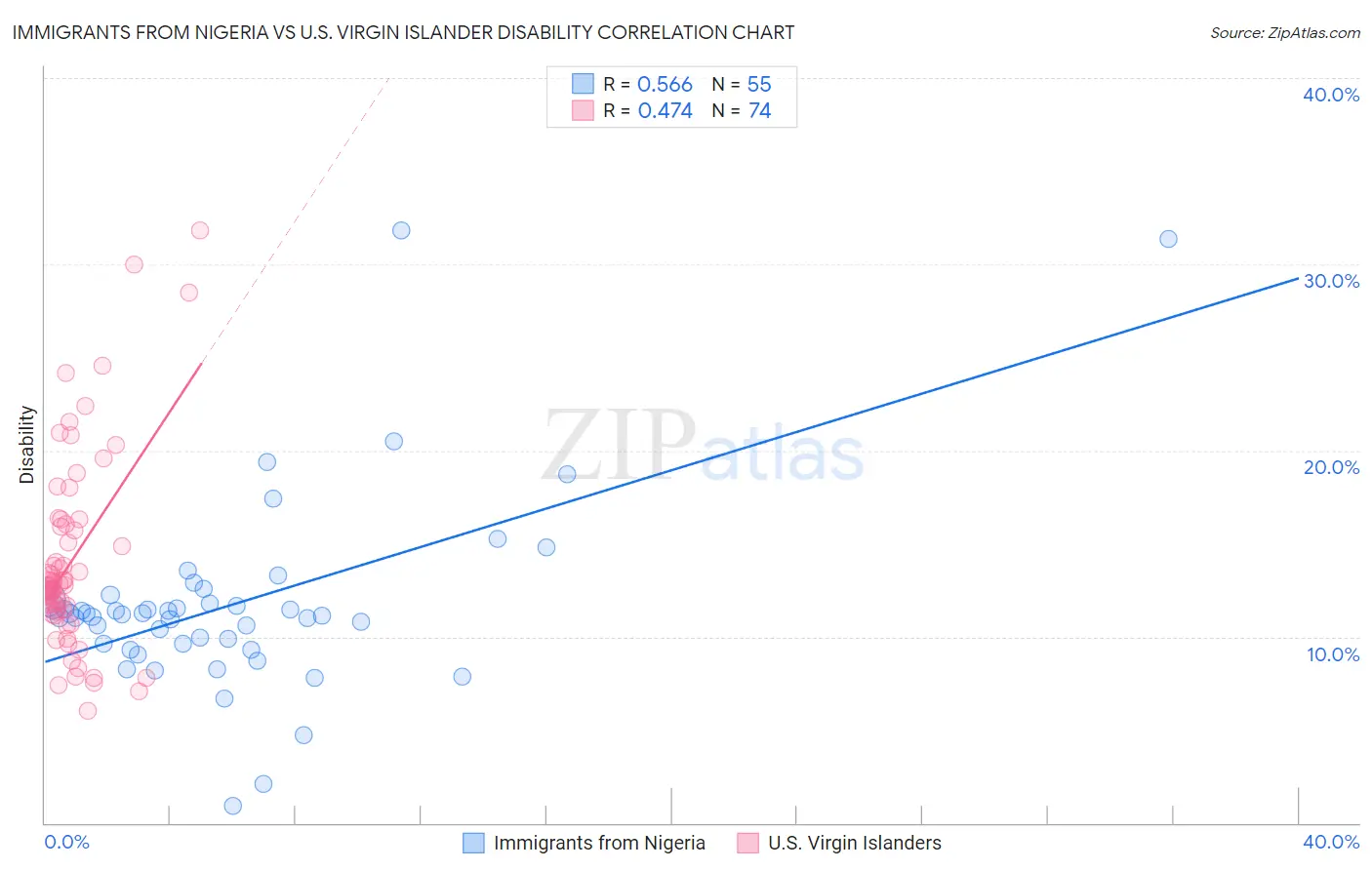 Immigrants from Nigeria vs U.S. Virgin Islander Disability