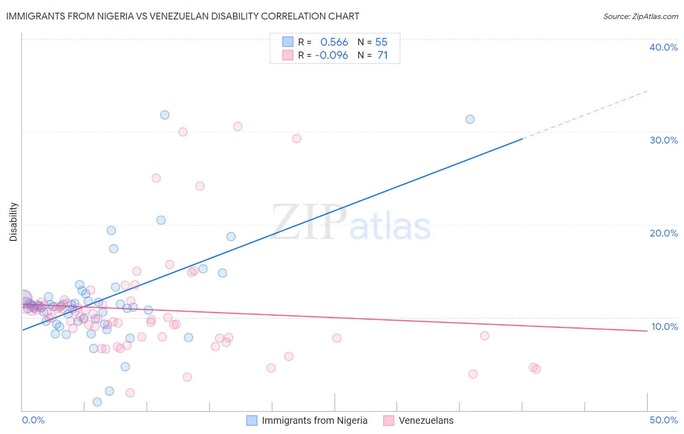 Immigrants from Nigeria vs Venezuelan Disability
