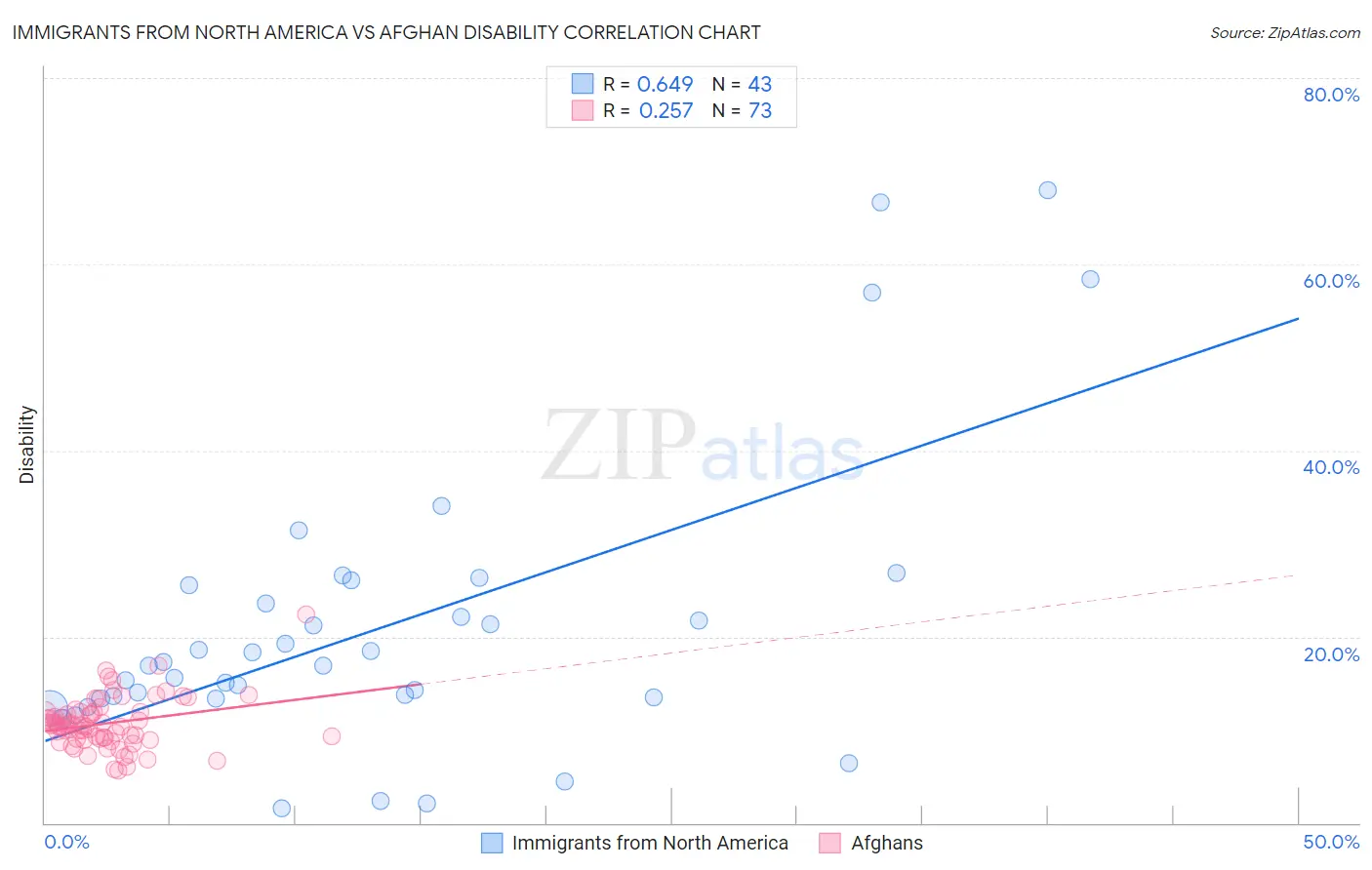 Immigrants from North America vs Afghan Disability