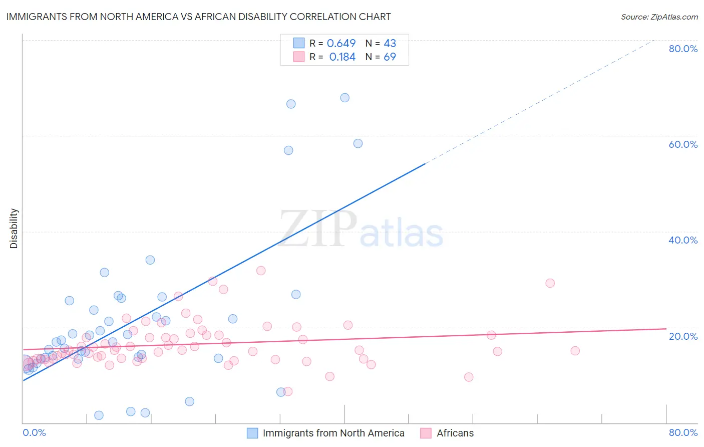 Immigrants from North America vs African Disability