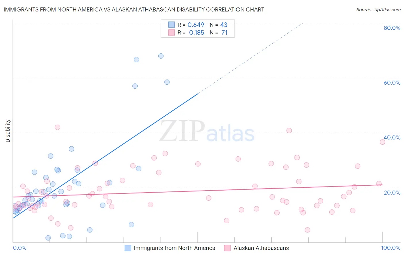 Immigrants from North America vs Alaskan Athabascan Disability