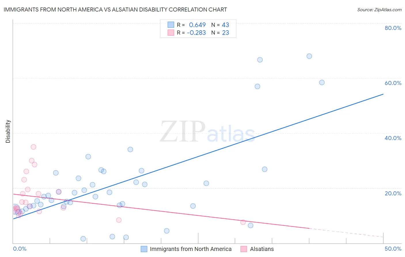 Immigrants from North America vs Alsatian Disability