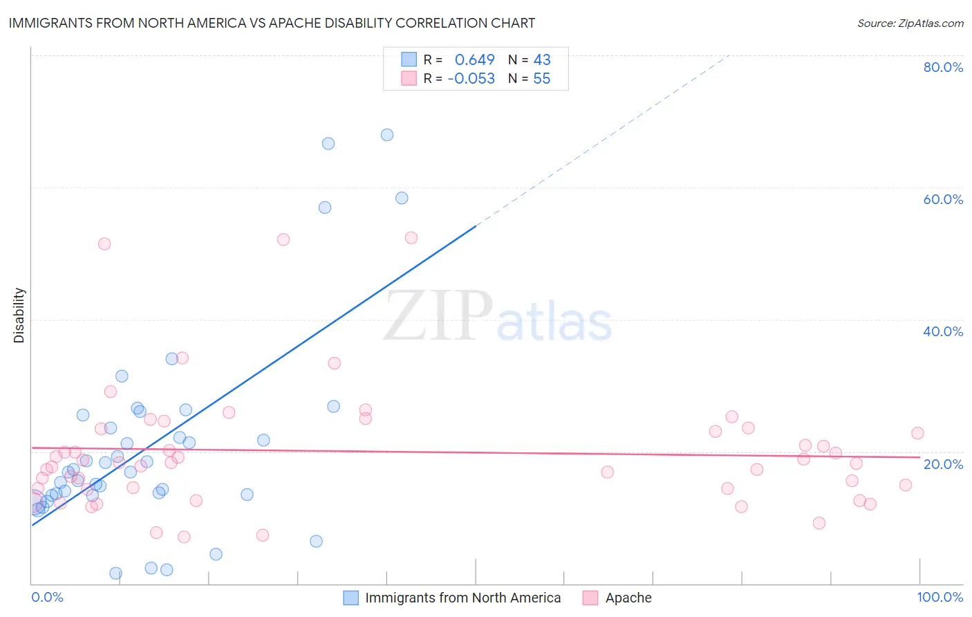 Immigrants from North America vs Apache Disability