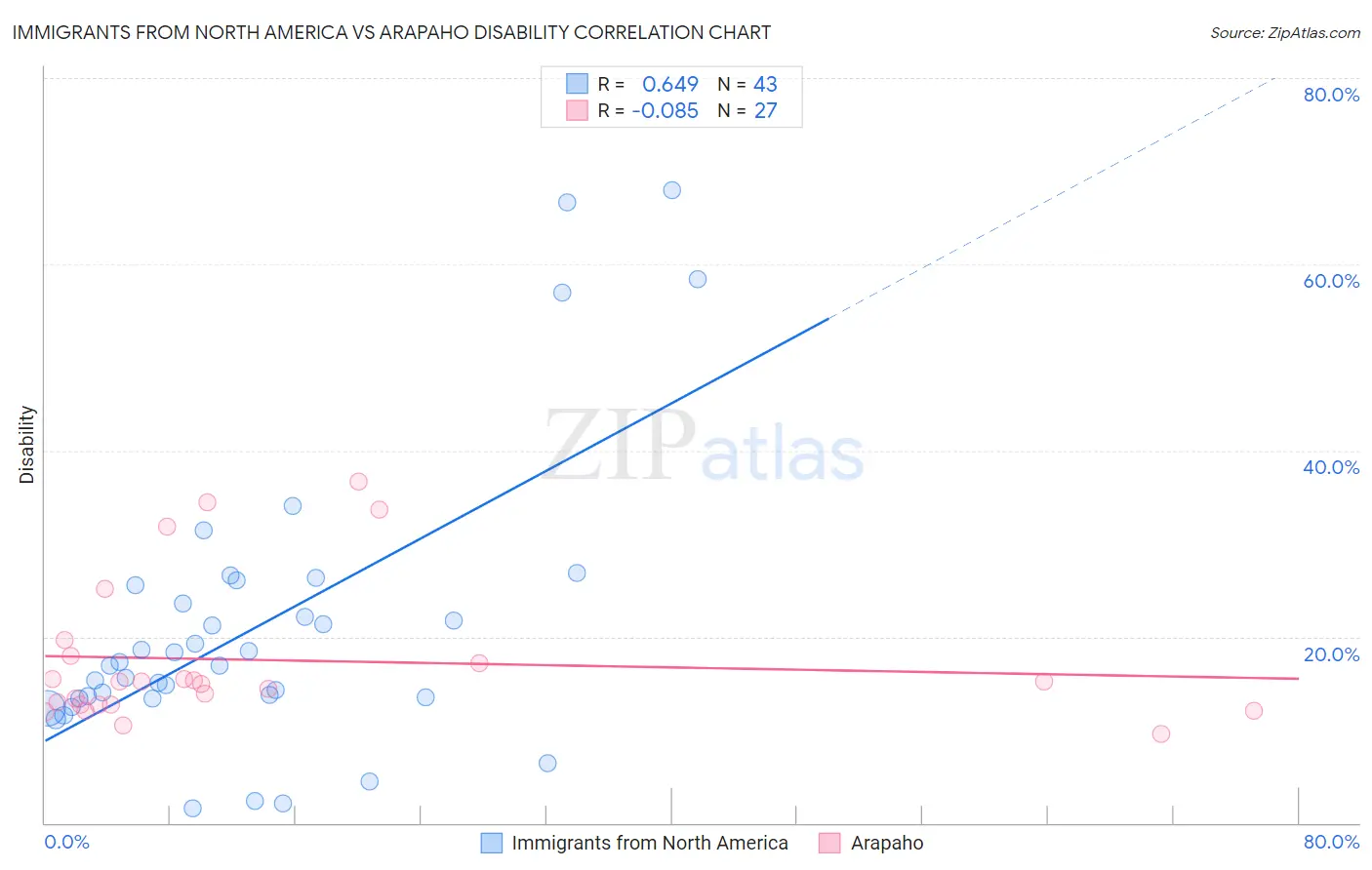 Immigrants from North America vs Arapaho Disability