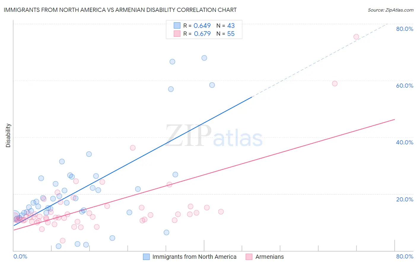 Immigrants from North America vs Armenian Disability