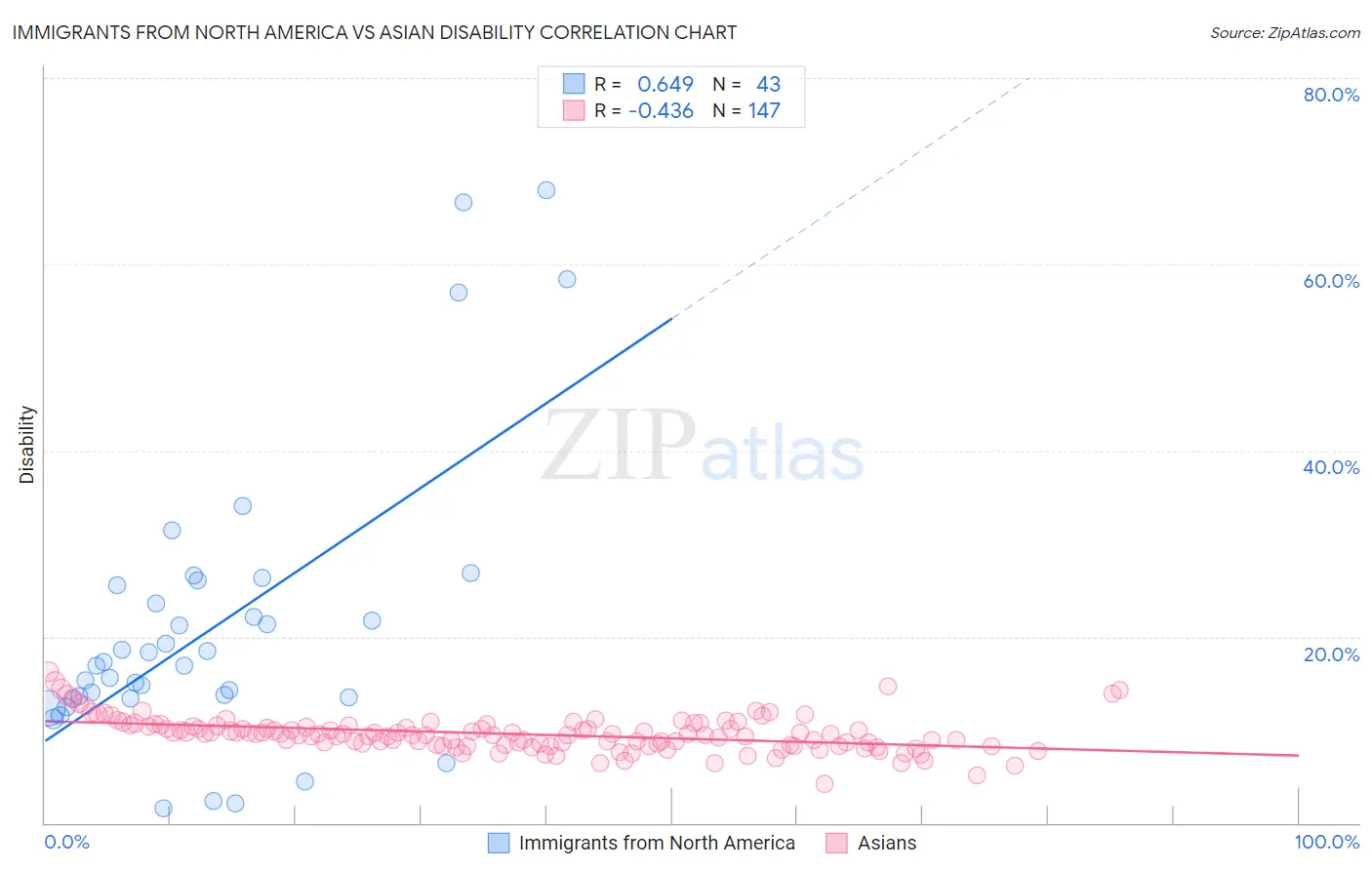 Immigrants from North America vs Asian Disability