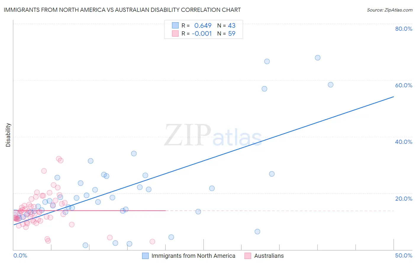 Immigrants from North America vs Australian Disability