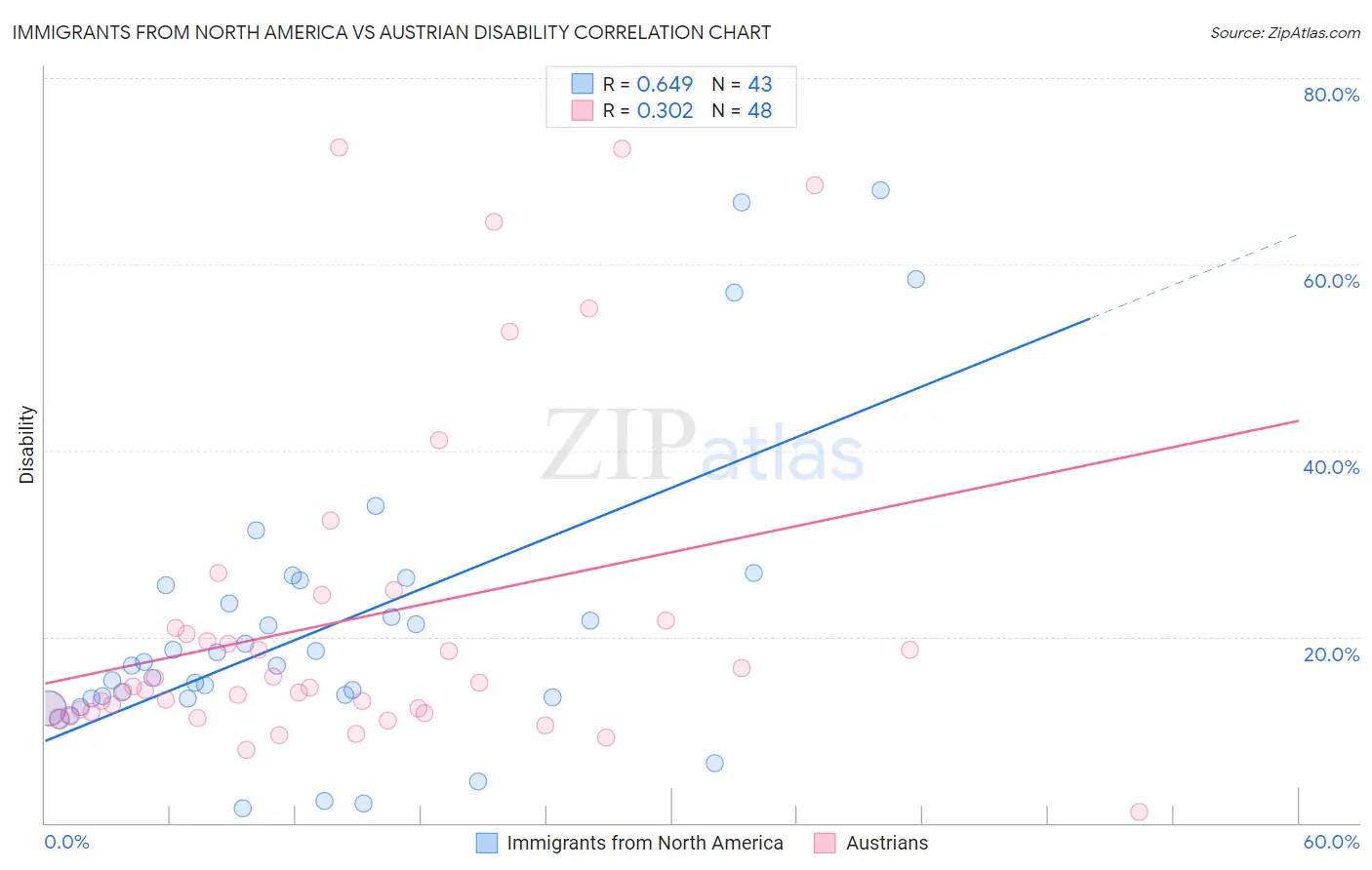 Immigrants from North America vs Austrian Disability