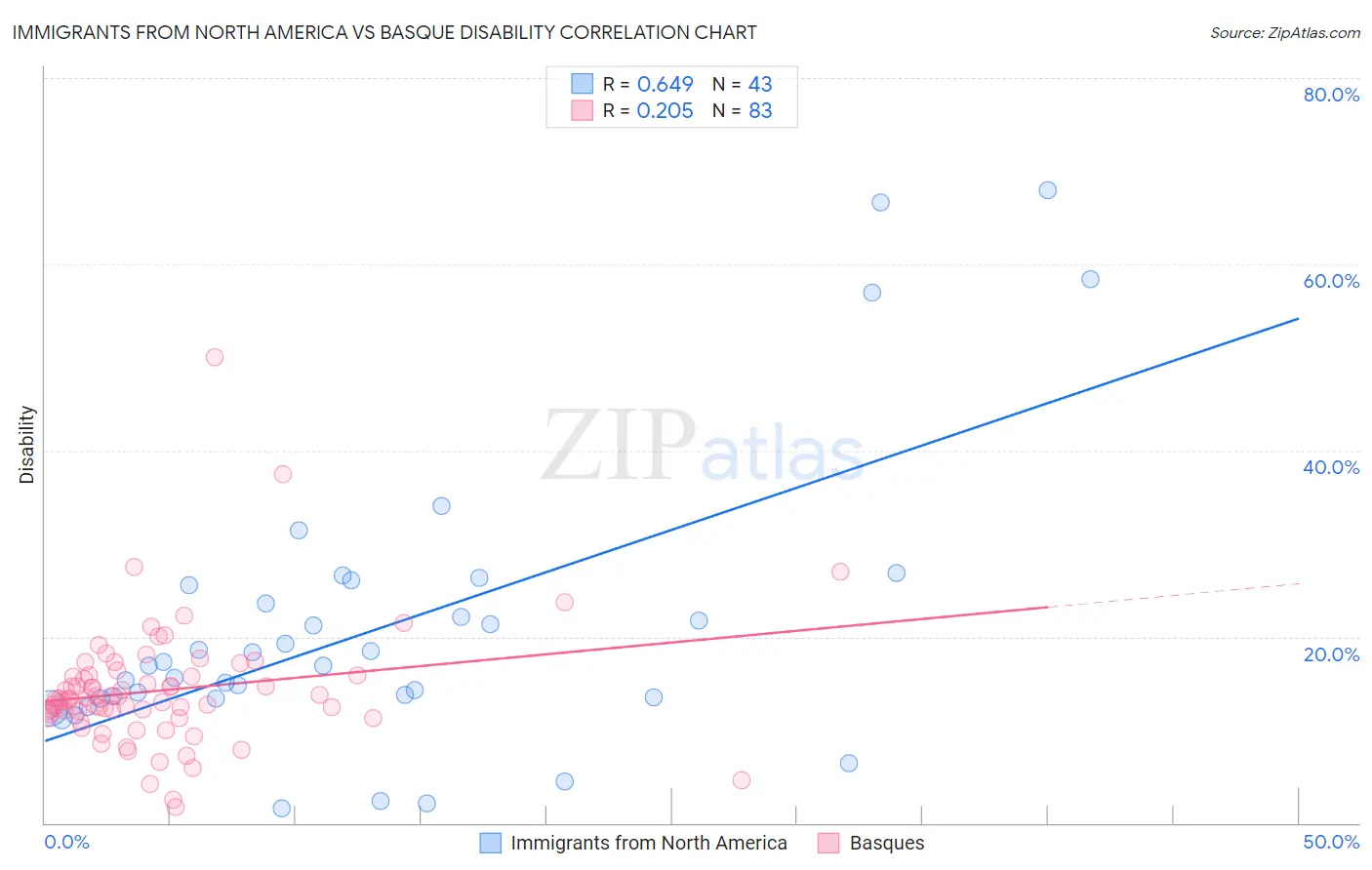 Immigrants from North America vs Basque Disability
