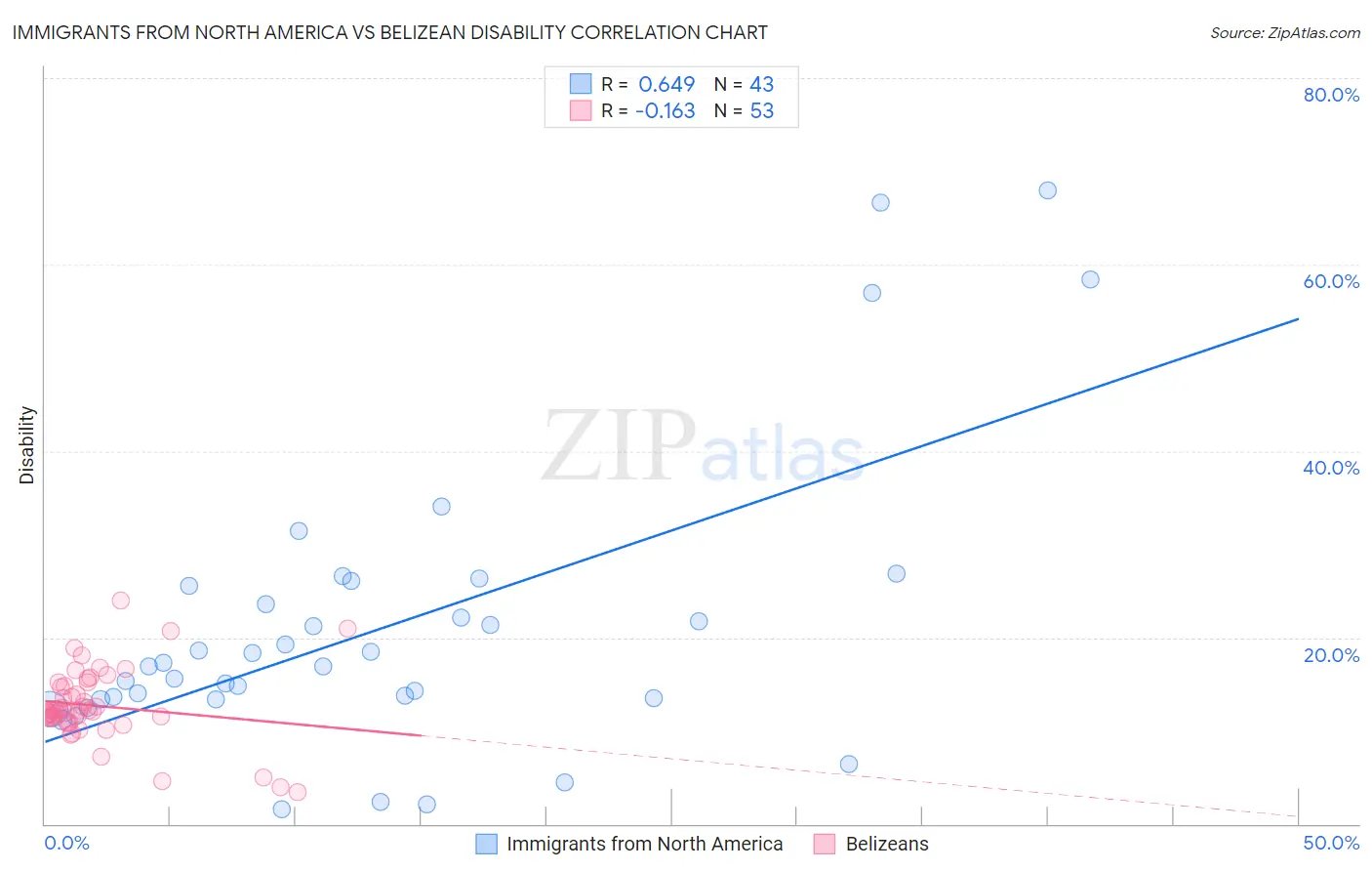 Immigrants from North America vs Belizean Disability