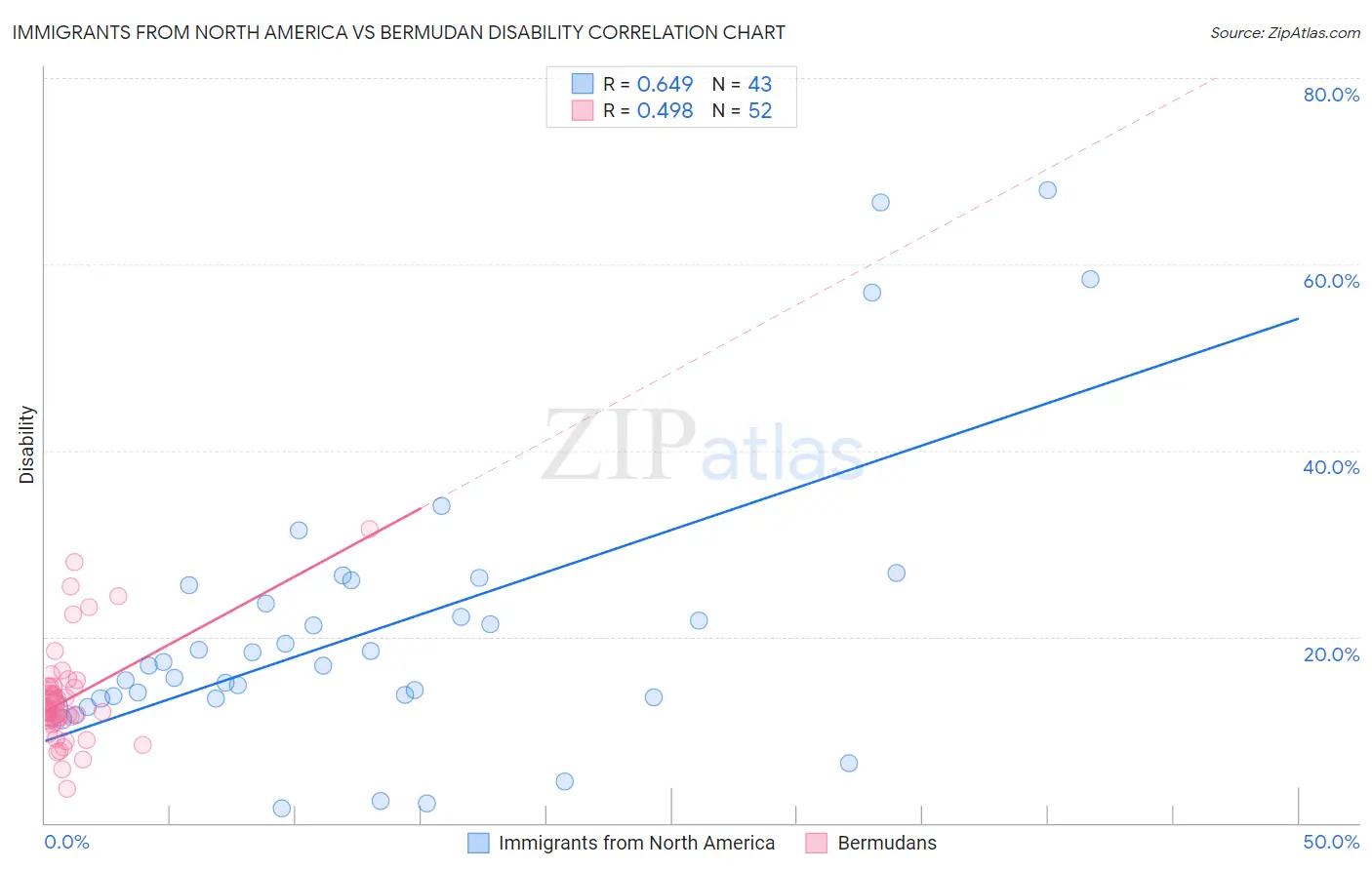 Immigrants from North America vs Bermudan Disability