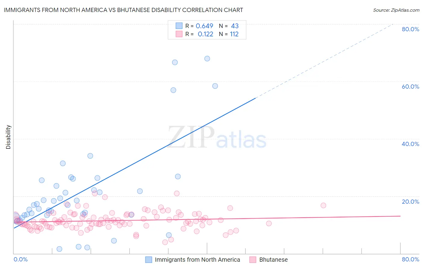 Immigrants from North America vs Bhutanese Disability