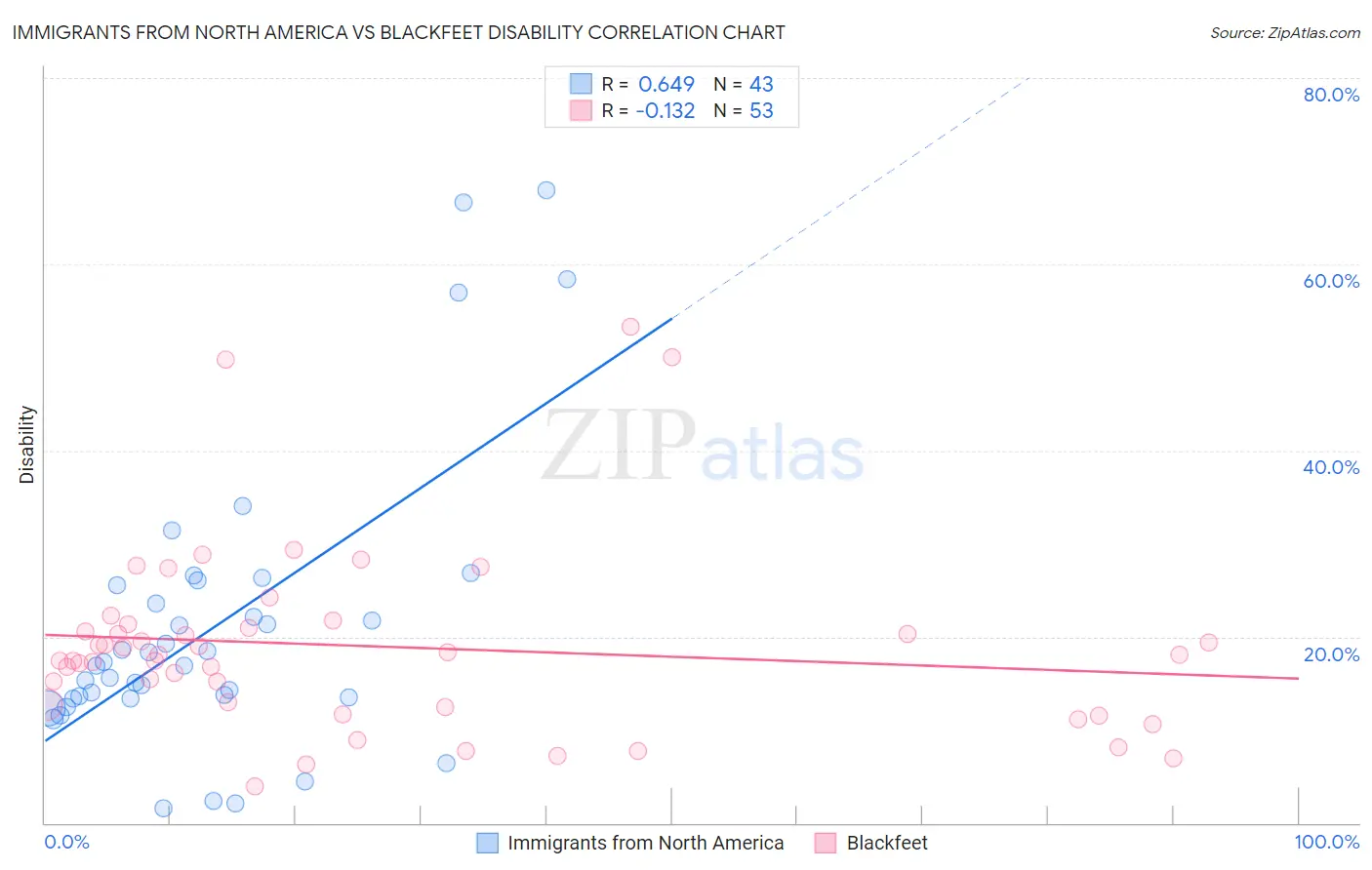 Immigrants from North America vs Blackfeet Disability