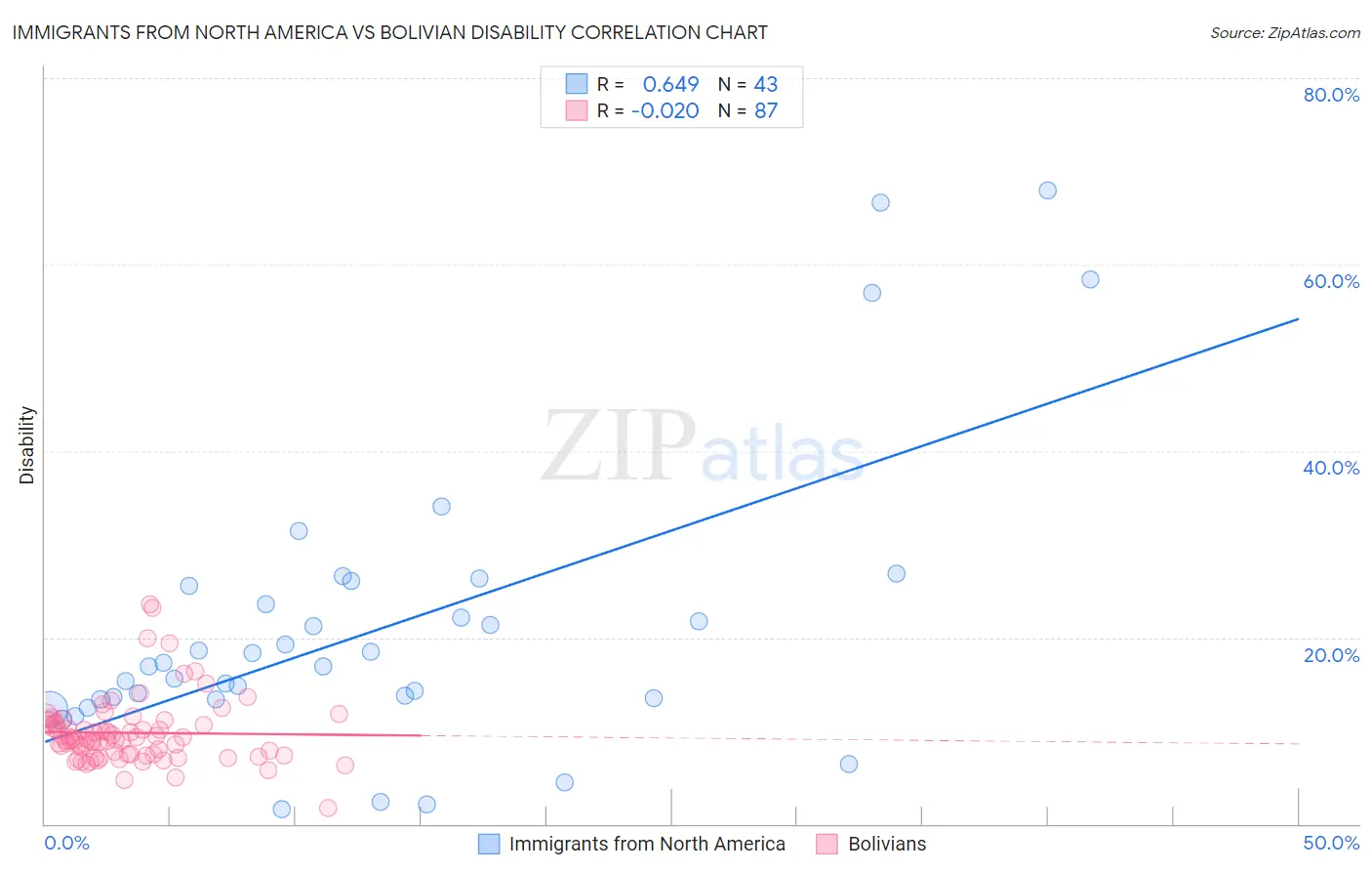 Immigrants from North America vs Bolivian Disability