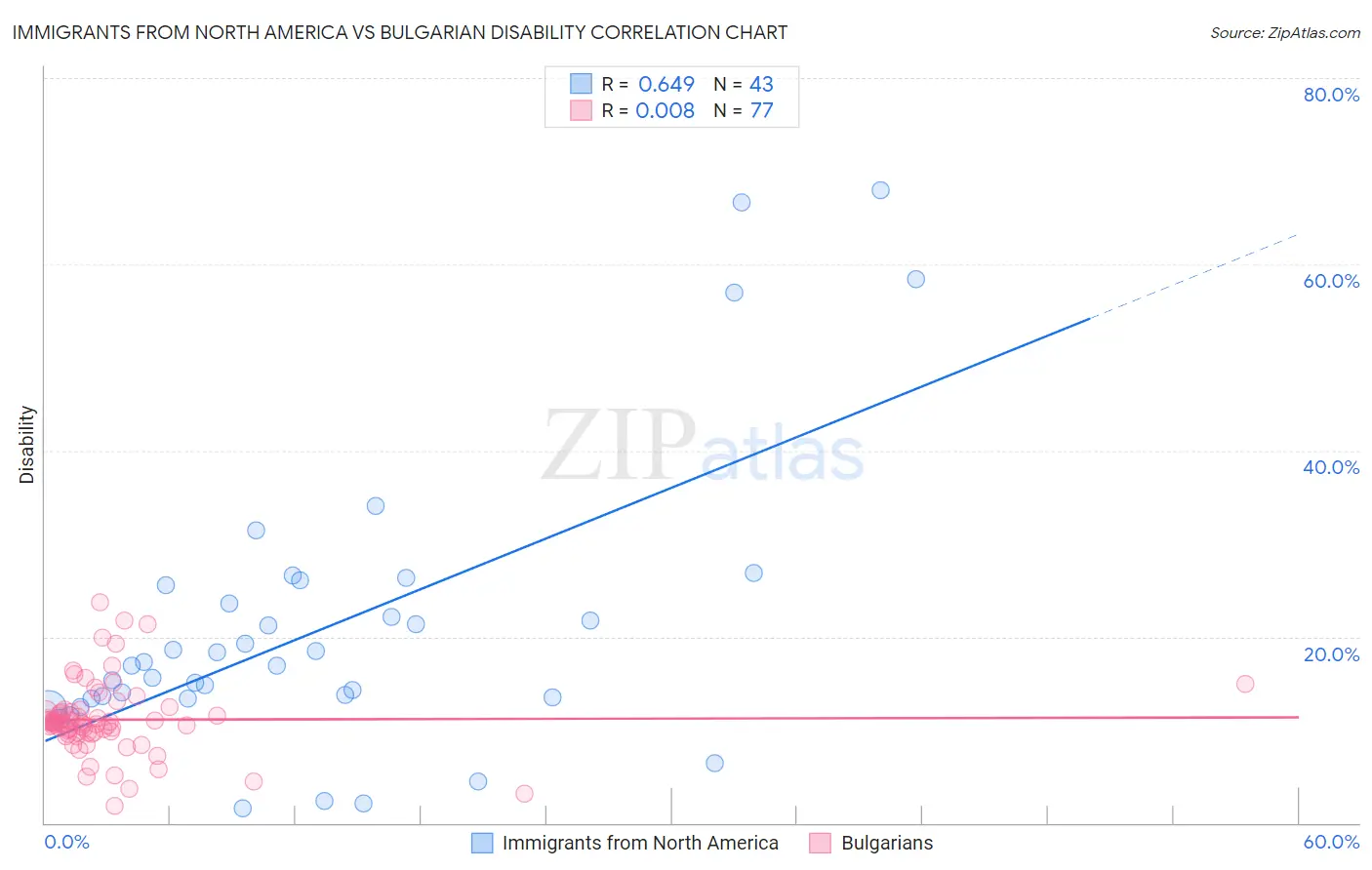 Immigrants from North America vs Bulgarian Disability