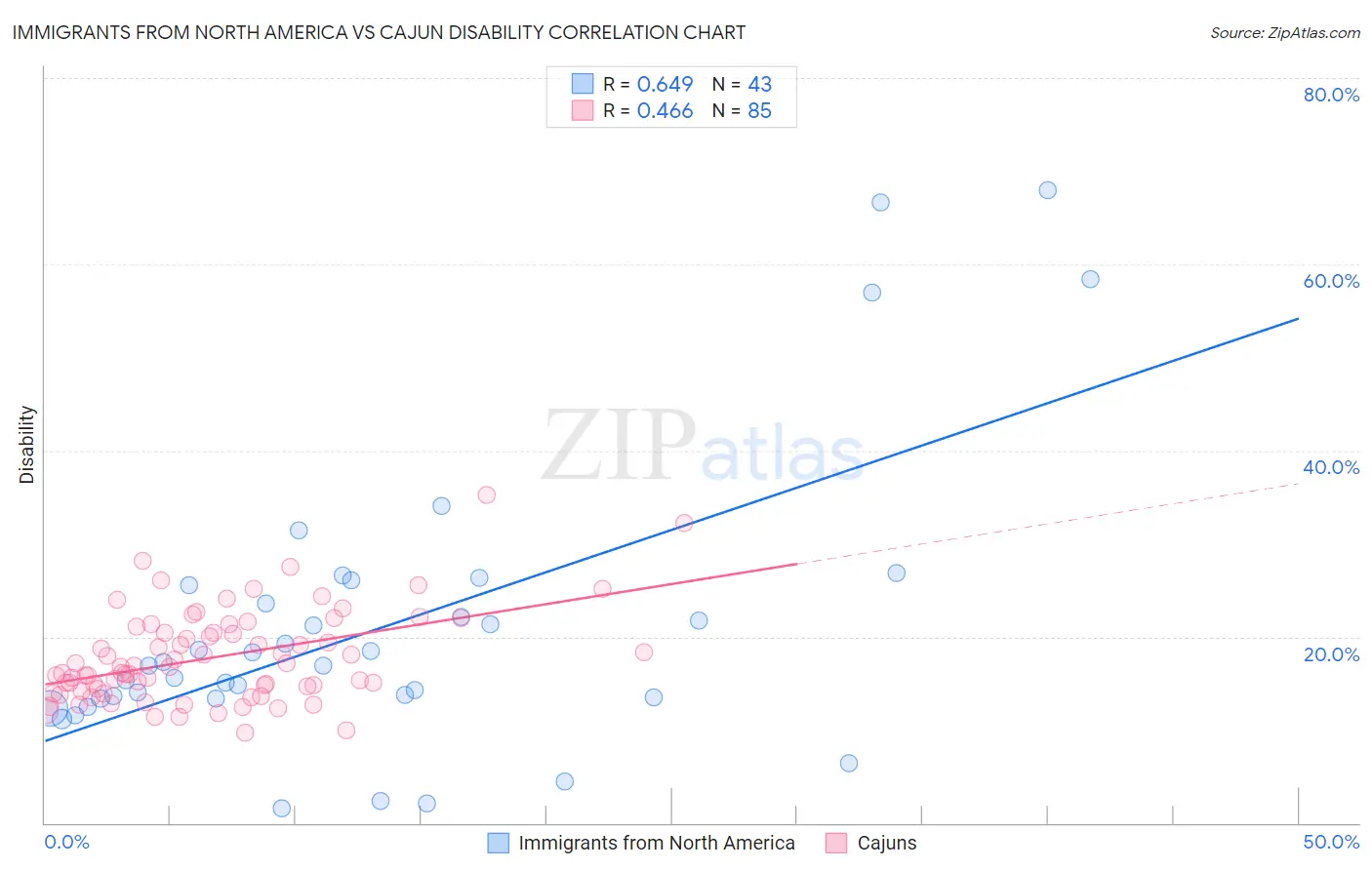 Immigrants from North America vs Cajun Disability