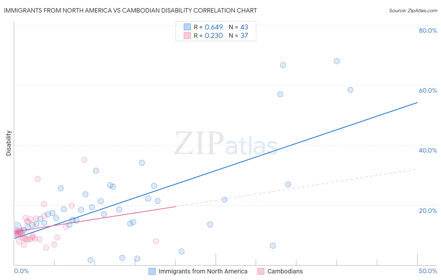Immigrants from North America vs Cambodian Disability