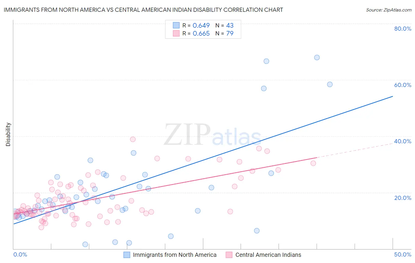 Immigrants from North America vs Central American Indian Disability